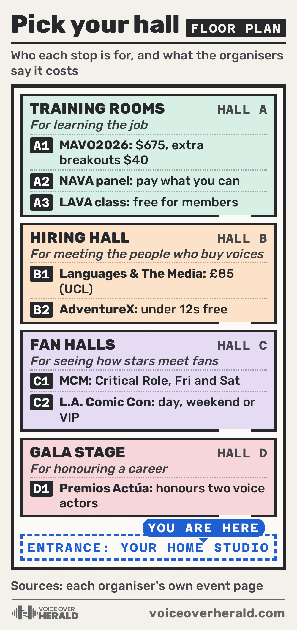 Graphic styled as a convention floor plan sorting the events by purpose and cost: training rooms (MAVO2026 $675 with extra breakouts at $40, NAVA panel pay what you can, LAVA class free for members), hiring hall (Languages and The Media £85 on UCL's listing, AdventureX free for under 12s), fan halls (MCM with Critical Role Friday and Saturday, L.A. Comic Con day, weekend or VIP passes) and gala stage (Premios Actua honouring two voice actors)