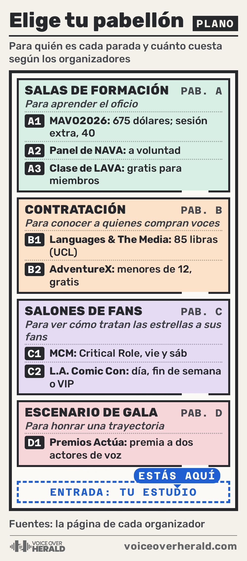 Gráfico con forma de plano de convención que ordena los eventos por propósito y costo: salas de formación (MAVO2026 a 675 dólares con sesiones extra a 40, panel de NAVA a voluntad, clase de LAVA gratis para miembros), contratación (Languages and The Media a 85 libras según la UCL, AdventureX gratis para menores de 12), salones de fans (MCM con Critical Role viernes y sábado, L.A. Comic Con con pases de día, fin de semana o VIP) y escenario de gala (Premios Actúa a dos actores de voz)