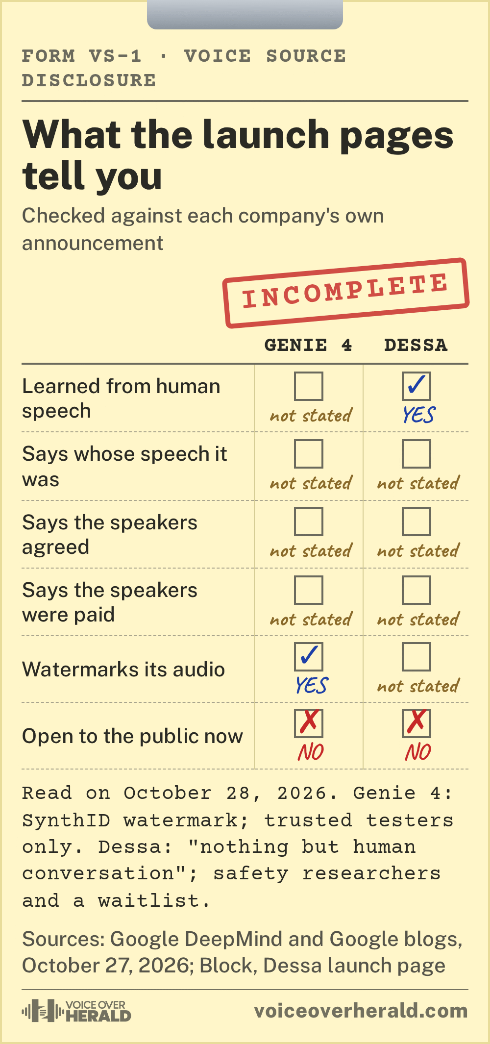 Graphic styled as a disclosure form on a clipboard stamped INCOMPLETE: learned from human speech, Genie 4 not stated, Dessa yes; says whose speech it was, says the speakers agreed, says the speakers were paid, all not stated for both; watermarks its audio, Genie 4 yes with SynthID, Dessa not stated; open to the public now, no for both
