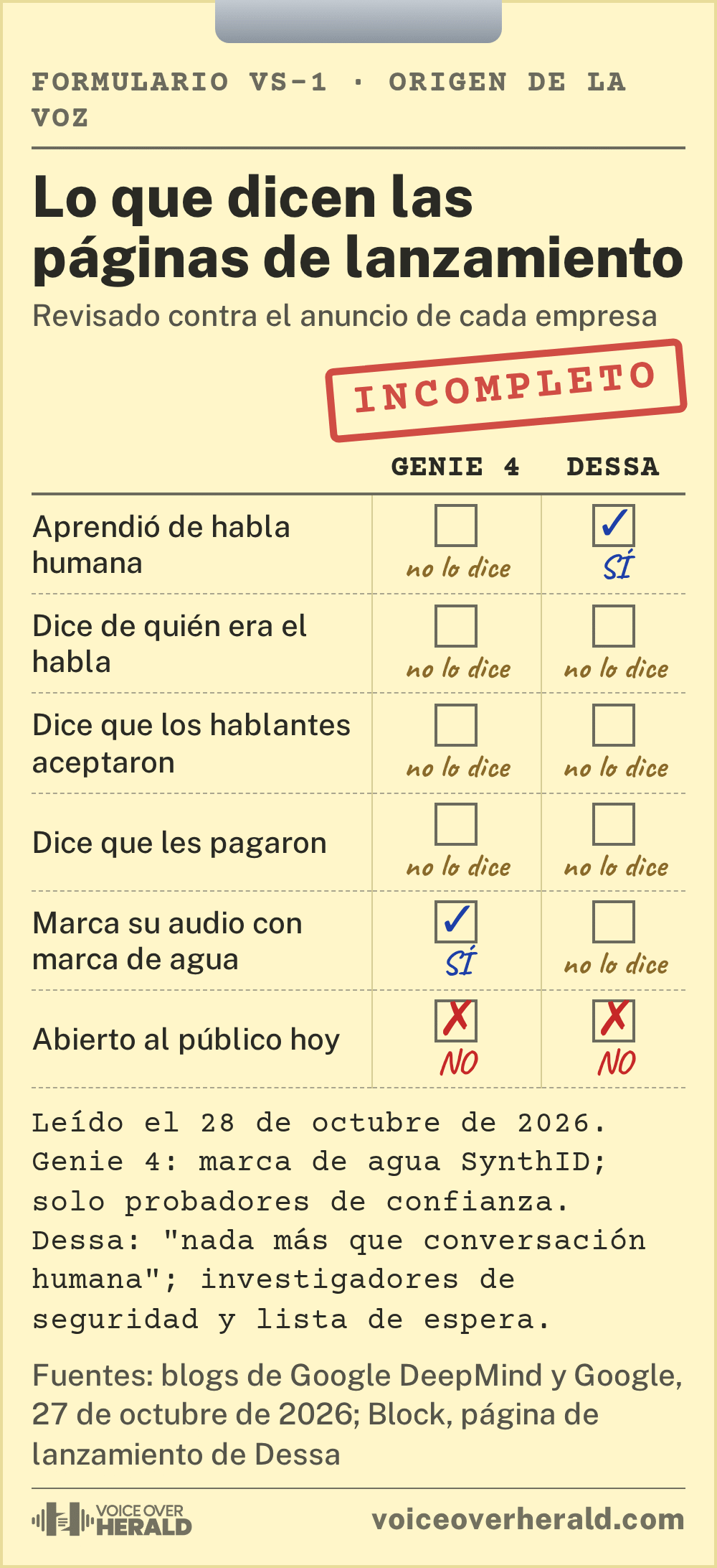 Gráfico con forma de formulario en un portapapeles con el sello INCOMPLETO: aprendió de habla humana, Genie 4 no lo dice, Dessa sí; dice de quién era el habla, dice que los hablantes aceptaron, dice que les pagaron, ninguno lo dice; marca su audio con marca de agua, Genie 4 sí con SynthID, Dessa no lo dice; abierto al público hoy, no en los dos casos
