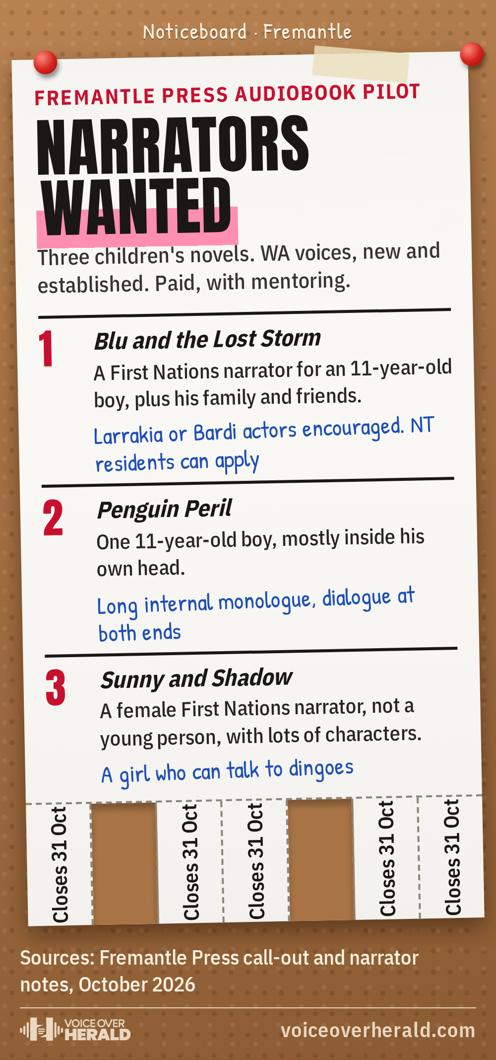 Graphic: a casting flyer pinned to a cork noticeboard. Fremantle Press audiobook pilot, narrators wanted: three children's novels, WA voices new and established, paid, with mentoring. Blu and the Lost Storm needs a First Nations narrator for an 11-year-old boy and his family and friends, with Larrakia or Bardi actors encouraged and NT residents able to apply. Penguin Peril needs one 11-year-old boy, mostly internal monologue. Sunny and Shadow needs a female First Nations narrator, not a young person, with lots of characters. Tear-off tabs read Closes 31 Oct