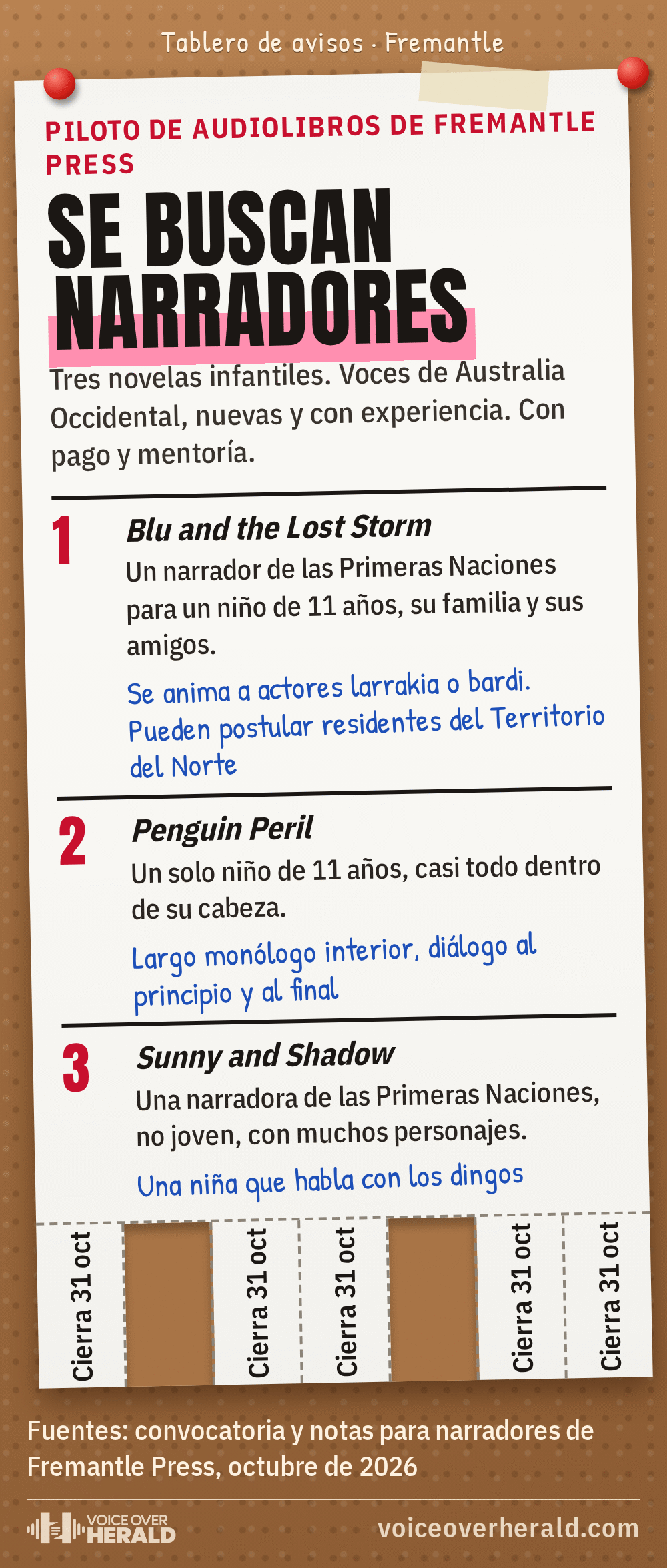 Gráfico: un aviso de casting clavado en un tablero de corcho. Piloto de audiolibros de Fremantle Press, se buscan narradores: tres novelas infantiles, voces de Australia Occidental nuevas y con experiencia, con pago y mentoría. Blu and the Lost Storm necesita un narrador de las Primeras Naciones para un niño de 11 años, su familia y sus amigos; se anima a actores larrakia o bardi y pueden postular residentes del Territorio del Norte. Penguin Peril necesita un solo niño de 11 años, casi todo monólogo interior. Sunny and Shadow necesita una narradora de las Primeras Naciones, no joven, con muchos personajes. Las tiras para arrancar dicen Cierra 31 oct