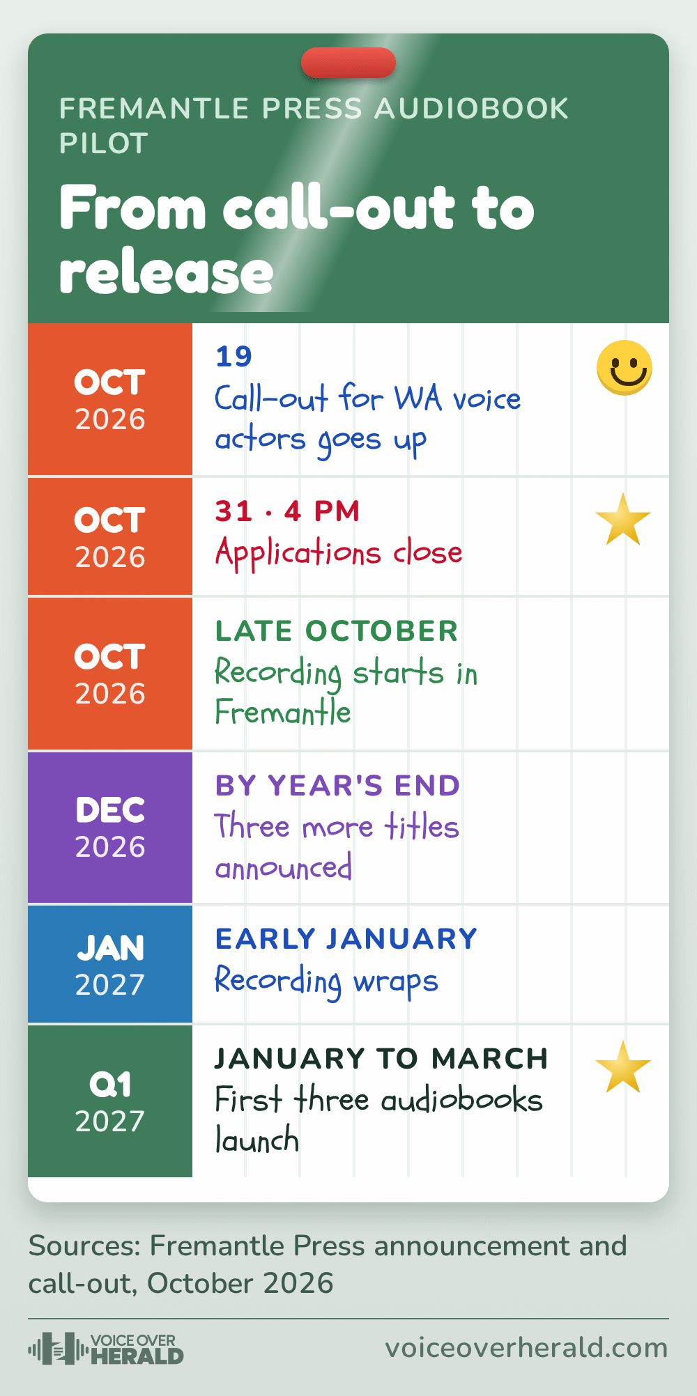 Graphic: a school wall planner for the Fremantle Press audiobook pilot. October 19, call-out goes up. October 31 at 4 pm, applications close. Late October, recording starts in Fremantle. By year's end, three more titles announced. Early January, recording wraps. January to March 2027, the first three audiobooks launch