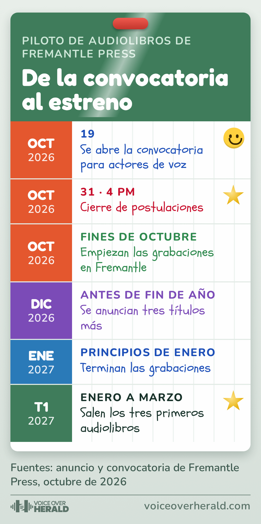 Gráfico: un planificador escolar de pared para el piloto de audiolibros de Fremantle Press. 19 de octubre, se abre la convocatoria. 31 de octubre a las 4 pm, cierre de postulaciones. Fines de octubre, empiezan las grabaciones en Fremantle. Antes de fin de año, se anuncian tres títulos más. Principios de enero, terminan las grabaciones. Enero a marzo de 2027, salen los tres primeros audiolibros