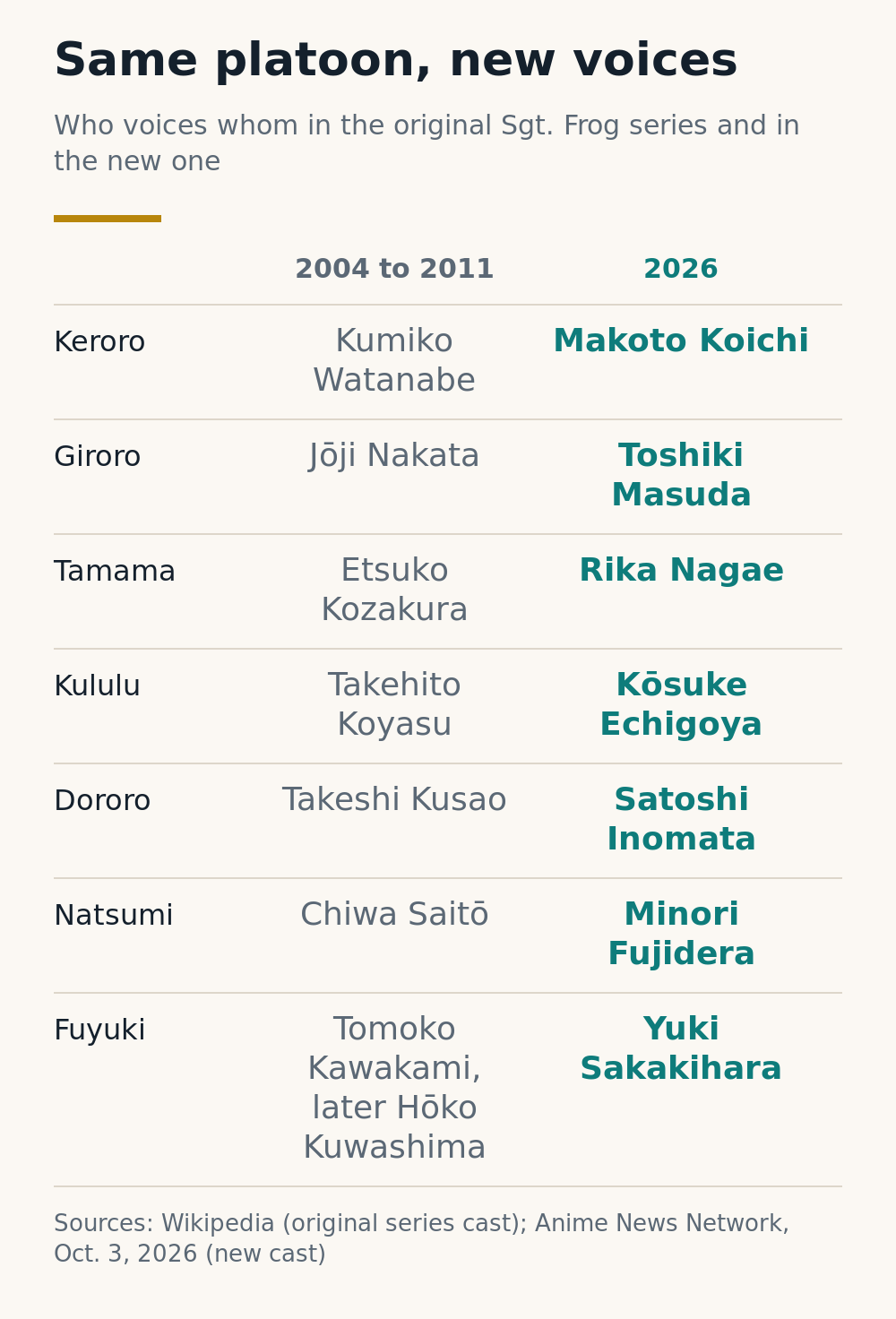 Table graphic comparing the voices of Keroro, Giroro, Tamama, Kululu, Dororo, Natsumi and Fuyuki in the 2004 to 2011 series and the new 2026 series