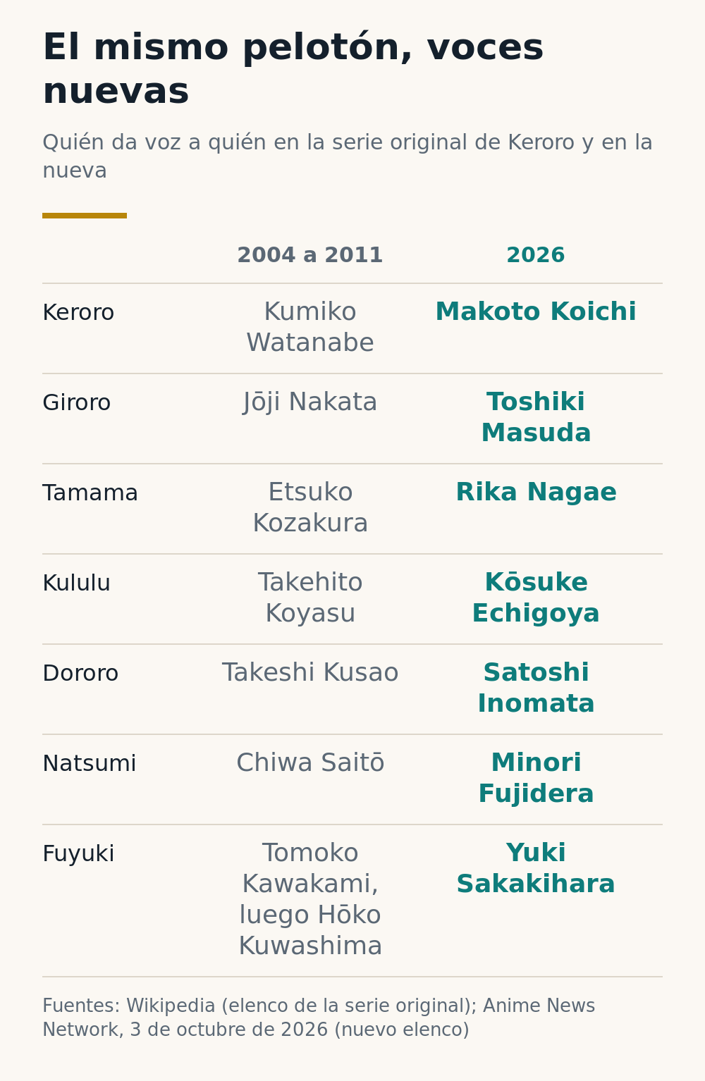 Tabla que compara las voces de Keroro, Giroro, Tamama, Kululu, Dororo, Natsumi y Fuyuki en la serie de 2004 a 2011 y en la nueva serie de 2026