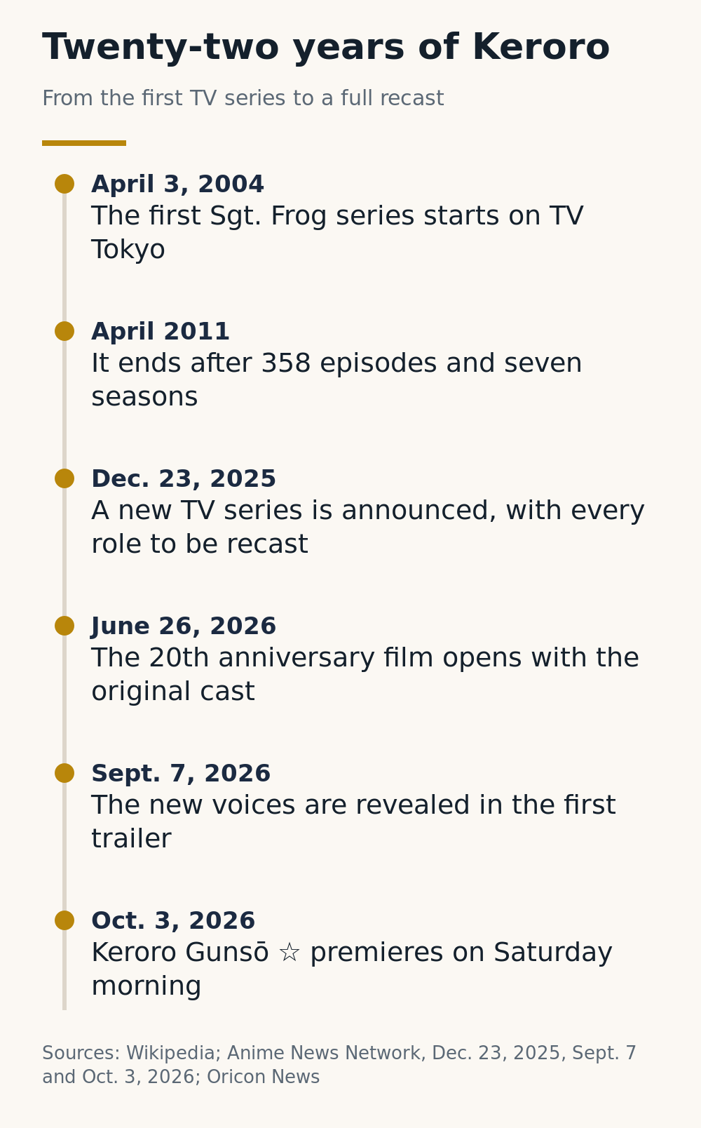 Timeline graphic: Sgt. Frog from the April 2004 TV debut and the 2011 finale after 358 episodes to the December 2025 recast announcement, the June 2026 film with the original cast and the October 3, 2026 premiere