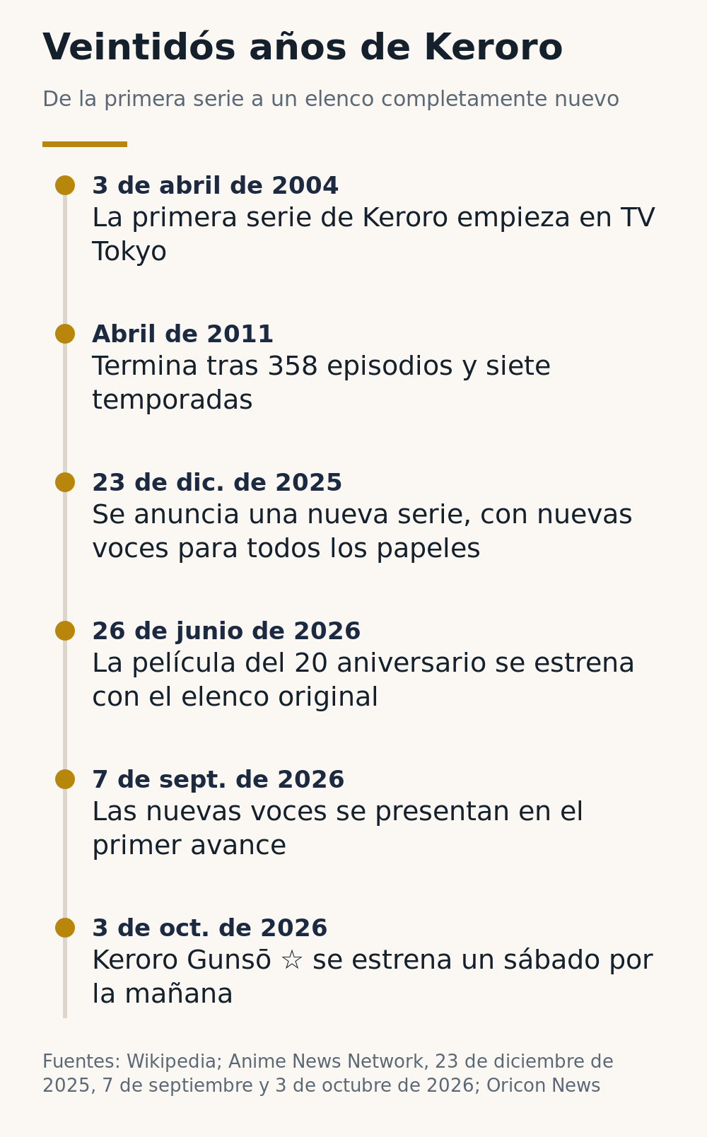 Línea de tiempo: Keroro desde su debut en TV en abril de 2004 y el final de 2011 tras 358 episodios hasta el anuncio del nuevo elenco en diciembre de 2025, la película de junio de 2026 con el elenco original y el estreno del 3 de octubre de 2026