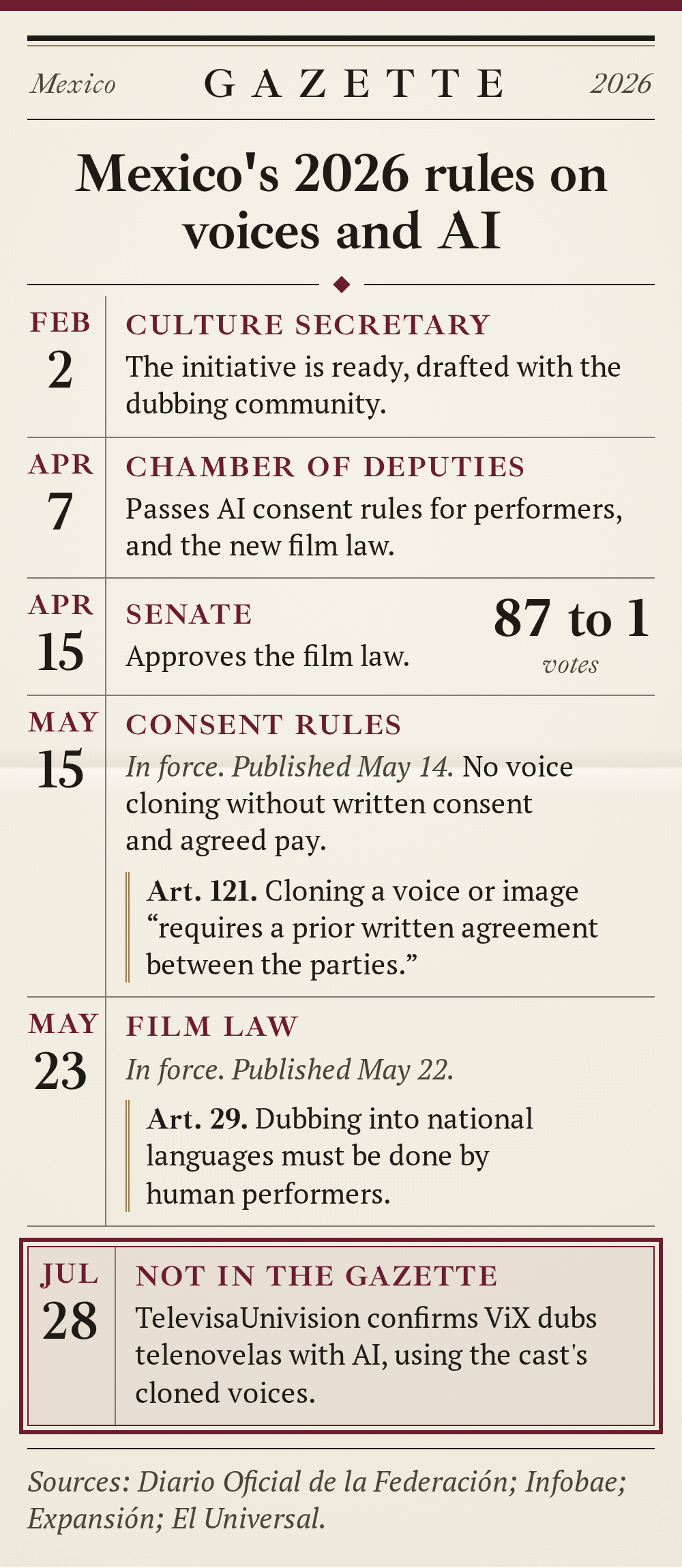 Gazette page of Mexico's 2026 rules on voices and AI: February 2, the Culture Secretary says the initiative is ready, drafted with the dubbing community; April 7, the Chamber of Deputies passes AI consent rules for performers and the new film law; April 15, the Senate approves the film law 87 votes to 1; May 15, consent rules in force, published May 14, no voice cloning without written consent and agreed pay, and Article 121 says cloning a voice or image requires a prior written agreement between the parties; May 23, film law in force, published May 22, and Article 29 says dubbing into national languages must be done by human performers; July 28, not in the gazette, TelevisaUnivision confirms ViX dubs telenovelas with AI using the cast's cloned voices
