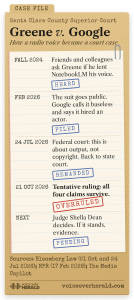 Graphic styled as a manila court case folder for Greene v. Google: fall 2024 friends ask Greene about NotebookLM, February 2026 the suit goes public, 24 July 2026 a federal court sends it back to state court, 21 October 2026 a tentative ruling lets all four claims survive, next Judge Shella Dean decides.