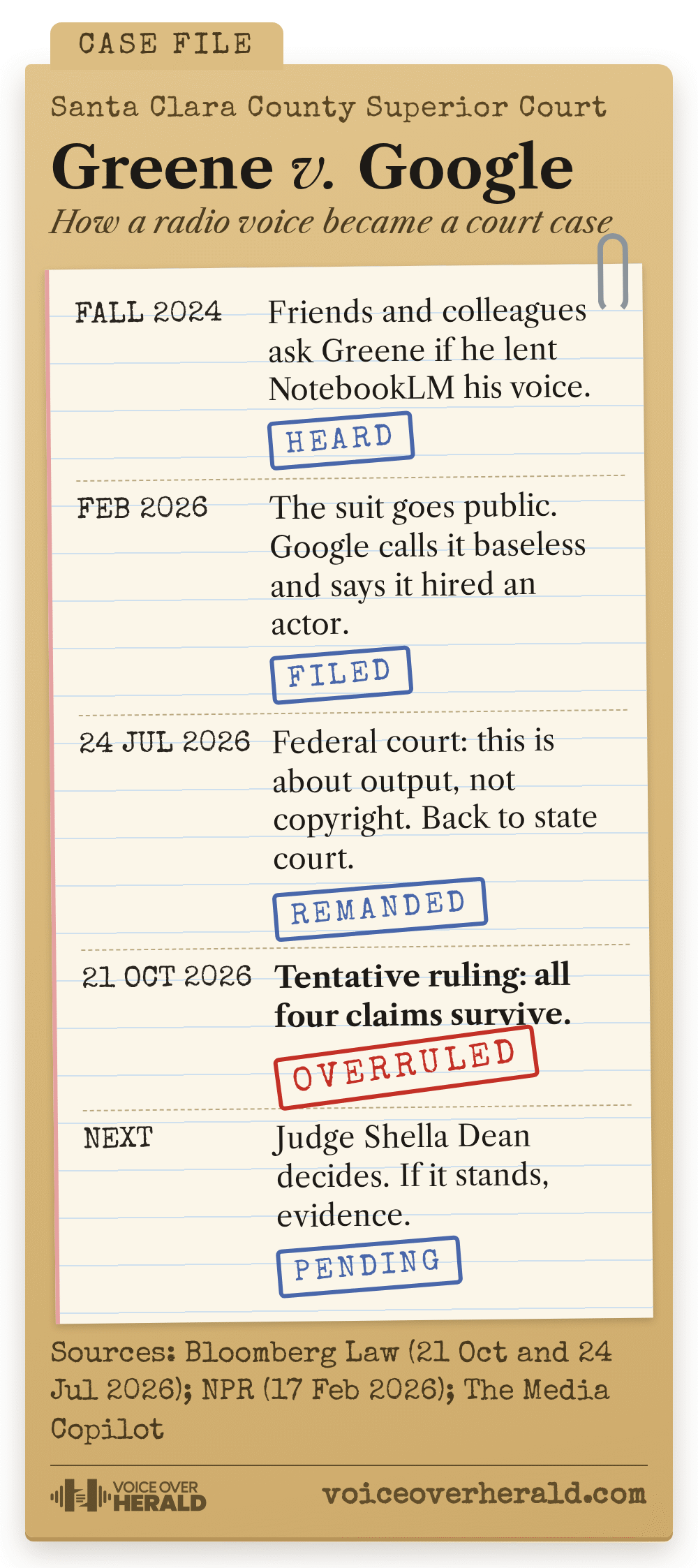 Graphic styled as a manila court case folder for Greene v. Google: fall 2024 friends ask Greene about NotebookLM, February 2026 the suit goes public, 24 July 2026 a federal court sends it back to state court, 21 October 2026 a tentative ruling lets all four claims survive, next Judge Shella Dean decides.