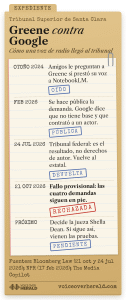 Gráfico con forma de expediente judicial de Greene contra Google: otoño de 2024 amigos le preguntan por NotebookLM, febrero de 2026 la demanda se hace pública, 24 de julio de 2026 un tribunal federal la devuelve al estatal, 21 de octubre de 2026 un fallo provisional mantiene las cuatro demandas, después decide la jueza Shella Dean.