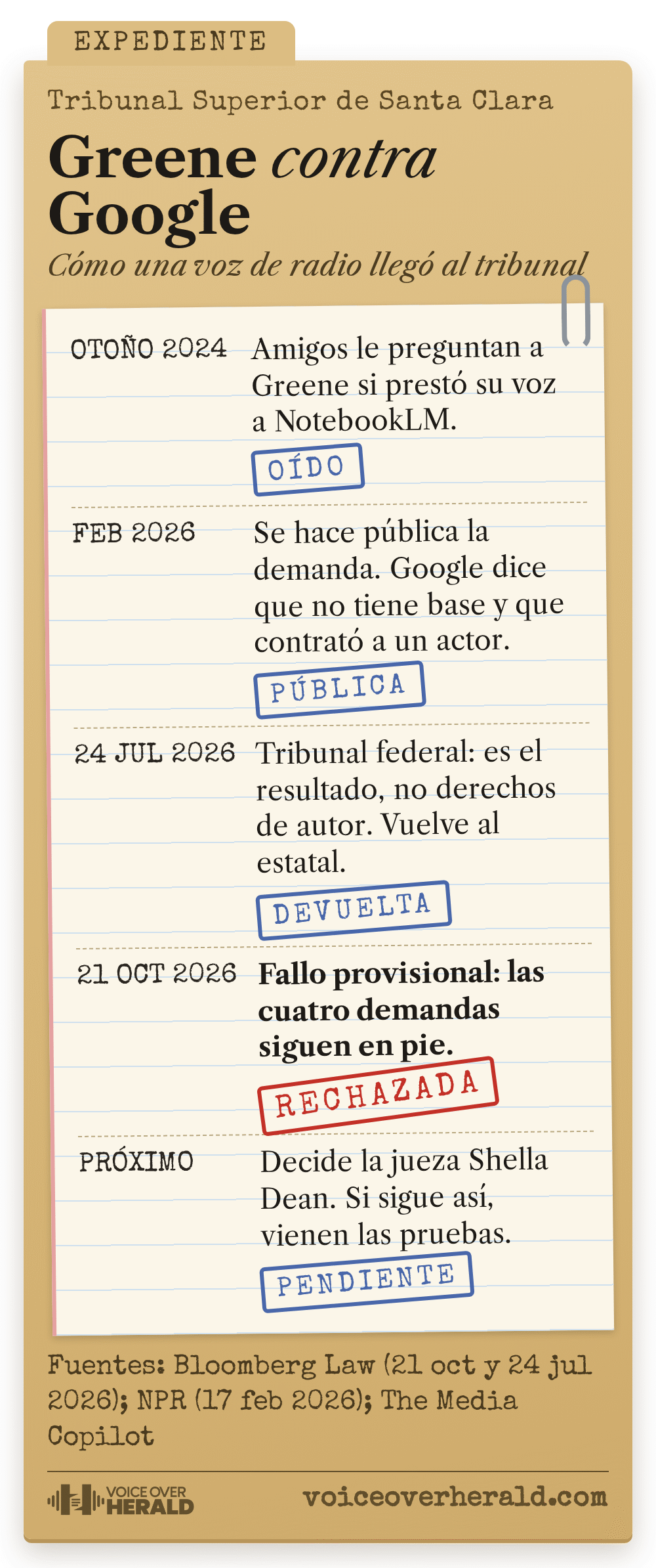 Gráfico con forma de expediente judicial de Greene contra Google: otoño de 2024 amigos le preguntan por NotebookLM, febrero de 2026 la demanda se hace pública, 24 de julio de 2026 un tribunal federal la devuelve al estatal, 21 de octubre de 2026 un fallo provisional mantiene las cuatro demandas, después decide la jueza Shella Dean.