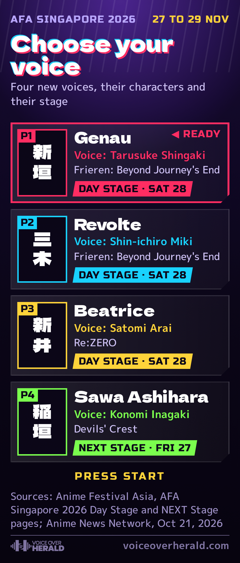 Graphic styled as a fighting game character select screen: Genau, voiced by Tarusuke Shingaki, and Revolte, voiced by Shin-ichiro Miki, both Frieren, Day Stage Saturday 28 November; Beatrice, voiced by Satomi Arai, Re:ZERO, Day Stage Saturday 28; Sawa Ashihara, voiced by Konomi Inagaki, Devils' Crest, NEXT Stage Friday 27