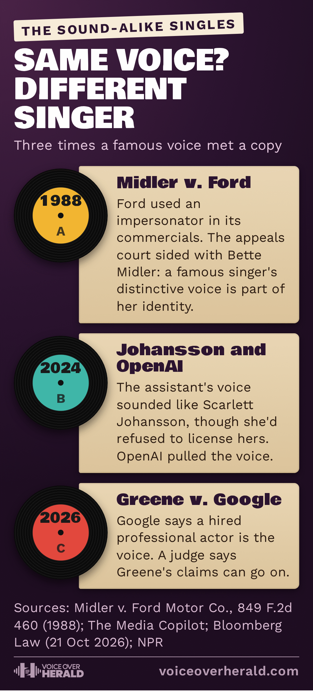 Graphic styled as three 7-inch vinyl singles: 1988 Midler v. Ford, where an appeals court sided with Bette Midler over an impersonator; 2024 Scarlett Johansson and OpenAI, which pulled a voice that sounded like hers; 2026 Greene v. Google, where Google says a hired actor is the voice.