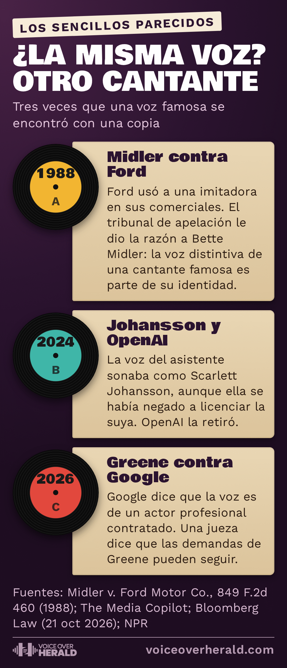Gráfico con forma de tres discos sencillos de vinilo: 1988 Midler contra Ford, en el que un tribunal de apelación le dio la razón a Bette Midler frente a una imitadora; 2024 Scarlett Johansson y OpenAI, que retiró una voz que sonaba como la suya; 2026 Greene contra Google, donde Google dice que la voz es de un actor contratado.