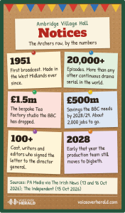 Graphic styled as an Ambridge village hall noticeboard with bunting and pinned cards: 1951 first broadcast, 20,000+ episodes, £1.5m studio dropped, £500m BBC savings by 2028/29 with about 2,000 jobs, 100+ letter signatories, production team moving to Digbeth in early 2028.