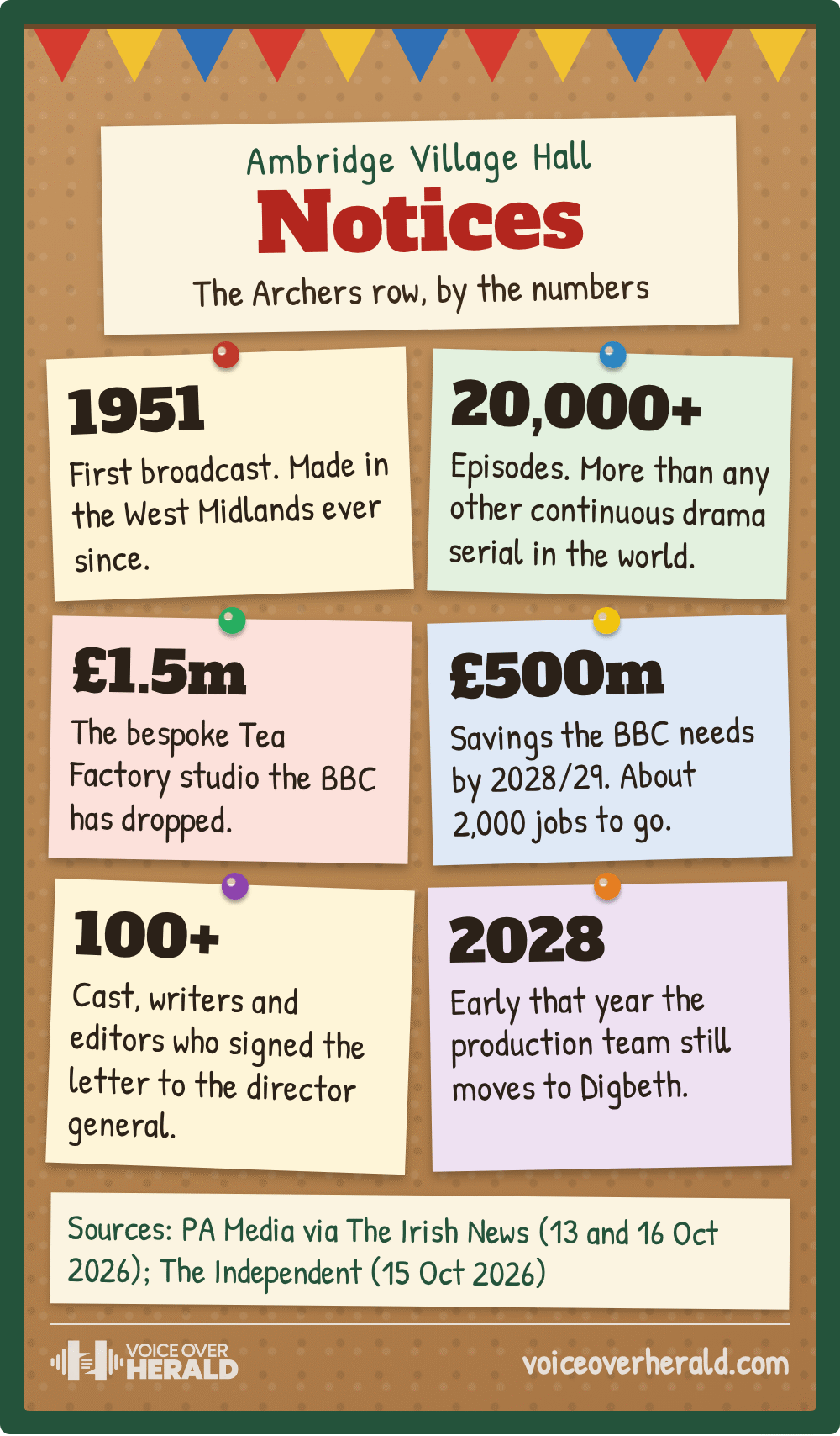 Graphic styled as an Ambridge village hall noticeboard with bunting and pinned cards: 1951 first broadcast, 20,000+ episodes, £1.5m studio dropped, £500m BBC savings by 2028/29 with about 2,000 jobs, 100+ letter signatories, production team moving to Digbeth in early 2028.