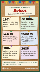 Gráfico con forma de tablero de avisos del salón comunal de Ambridge: 1951 primera emisión, más de 20.000 episodios, estudio de £1,5 M descartado, ahorro de £500 M de la BBC para 2028/29 con unos 2.000 empleos, más de 100 firmantes de la carta, mudanza a Digbeth a comienzos de 2028.