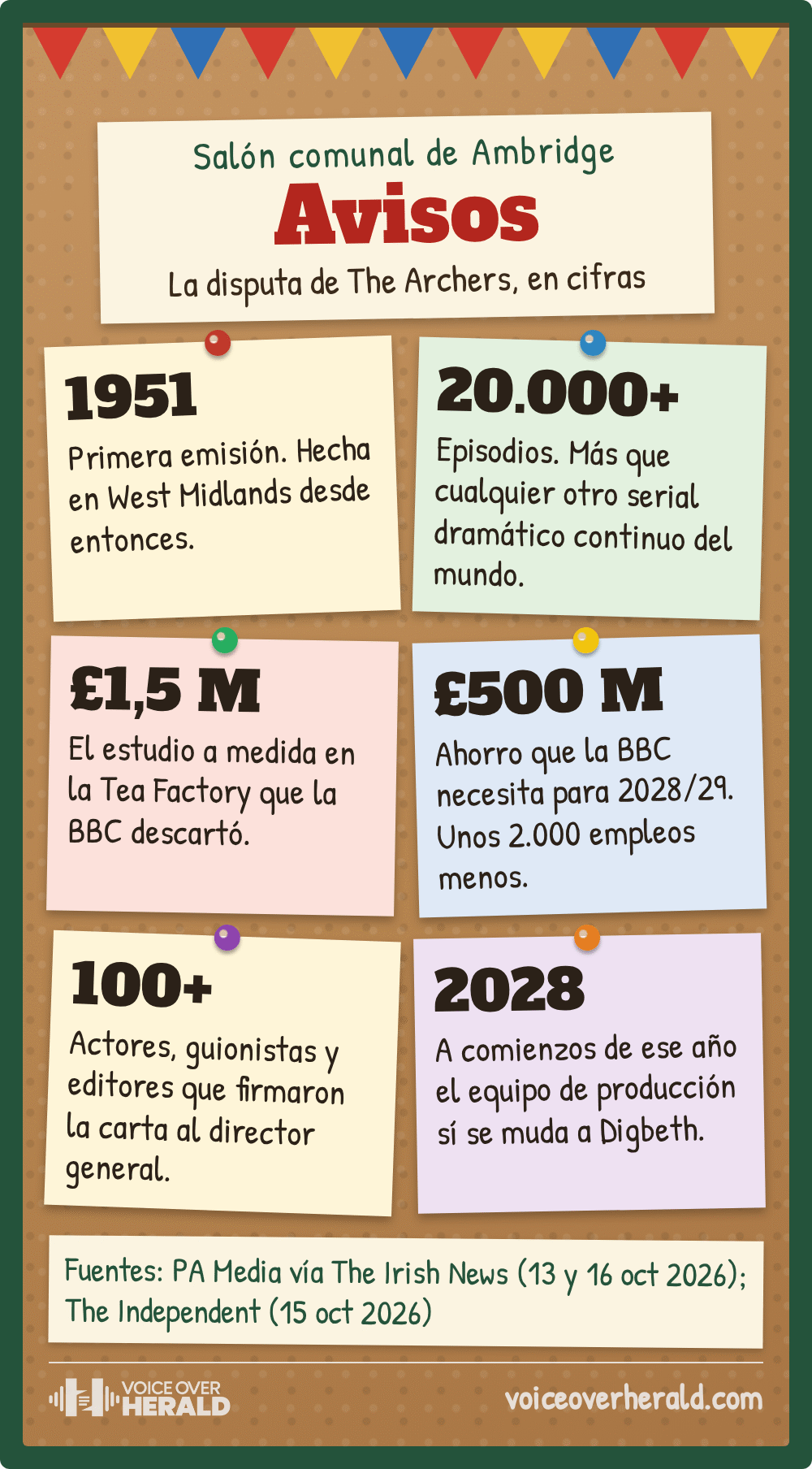 Gráfico con forma de tablero de avisos del salón comunal de Ambridge: 1951 primera emisión, más de 20.000 episodios, estudio de £1,5 M descartado, ahorro de £500 M de la BBC para 2028/29 con unos 2.000 empleos, más de 100 firmantes de la carta, mudanza a Digbeth a comienzos de 2028.