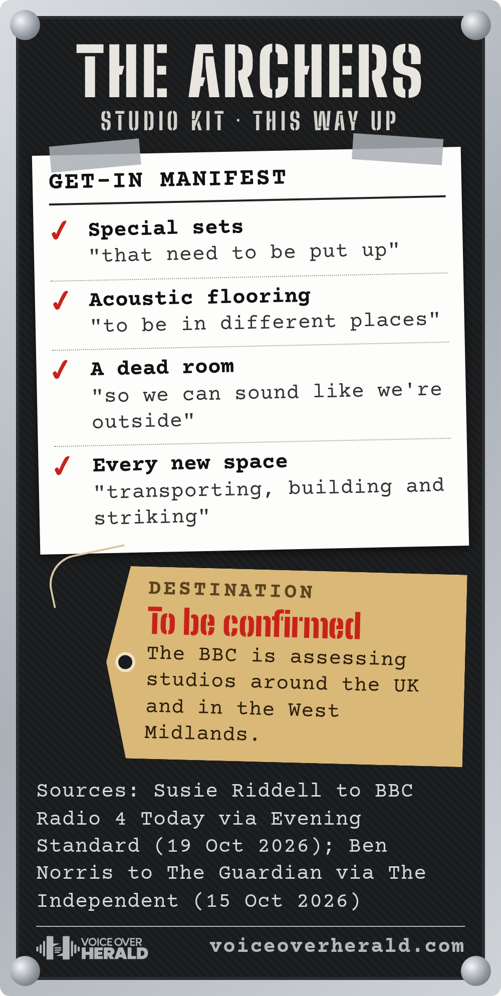Graphic styled as a touring flight case lid stencilled THE ARCHERS with a taped get-in manifest: special sets, acoustic flooring, a dead room, and transporting, building and striking at every new space, plus a luggage tag reading destination to be confirmed.