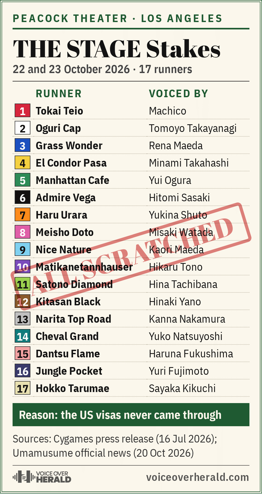 Graphic styled as a horse racing racecard for the Peacock Theater, 22 and 23 October 2026, listing all 17 runners and their voices, from Tokai Teio voiced by Machico to Hokko Tarumae voiced by Sayaka Kikuchi, stamped All scratched because the US visas never came through.