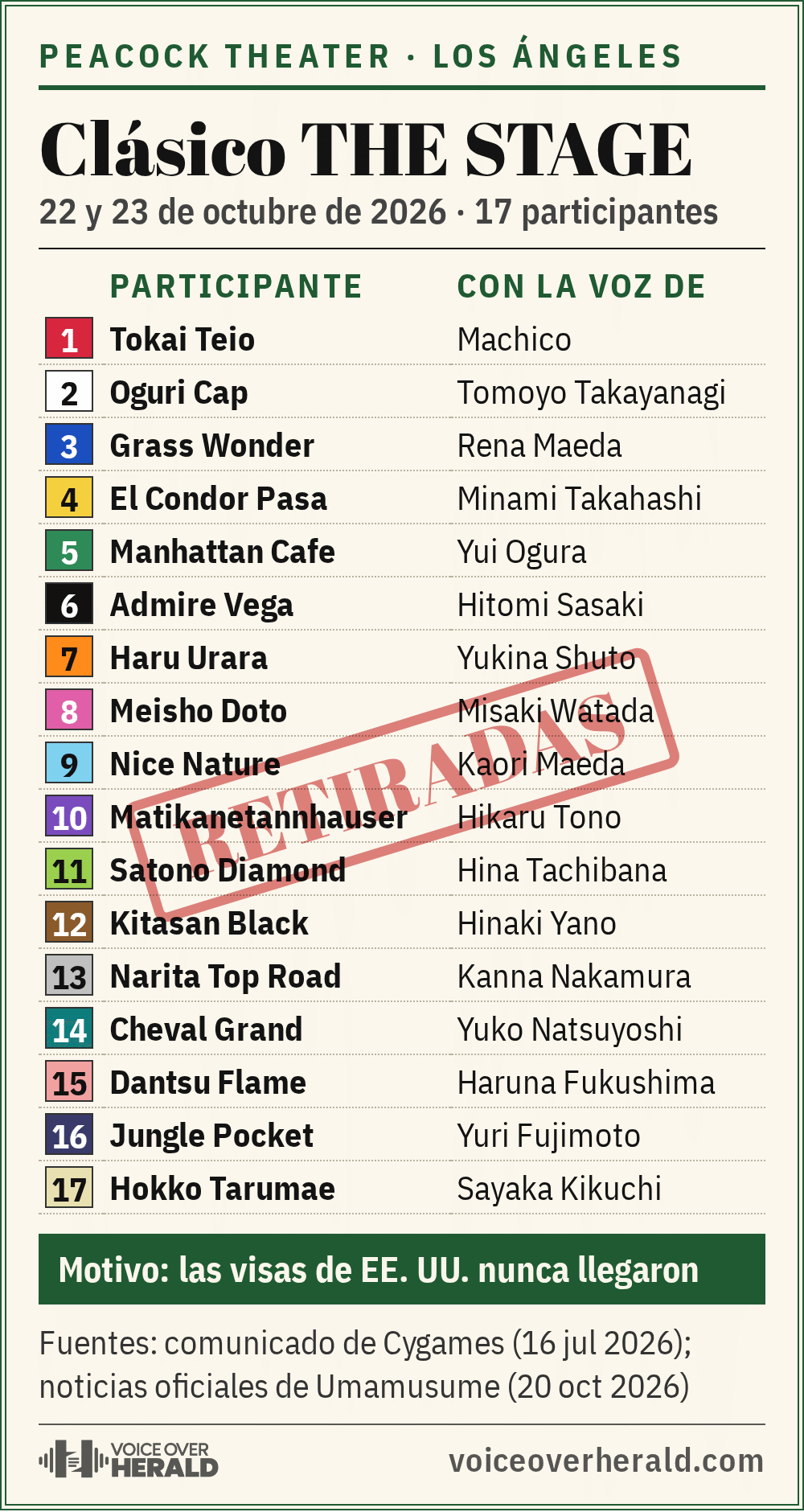 Gráfico con forma de programa de carreras de caballos del Peacock Theater, 22 y 23 de octubre de 2026, con las 17 participantes y sus voces, de Tokai Teio con la voz de Machico a Hokko Tarumae con la voz de Sayaka Kikuchi, con el sello Retiradas porque las visas nunca llegaron.