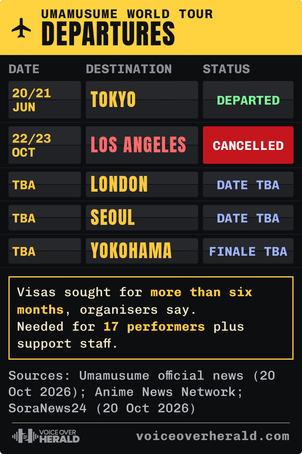 Graphic styled as an airport departures board for the Umamusume world tour: Tokyo 20 and 21 June departed, Los Angeles 22 and 23 October cancelled, London, Seoul and a Yokohama finale with dates to be announced; visas sought for more than six months for 17 performers plus support staff.