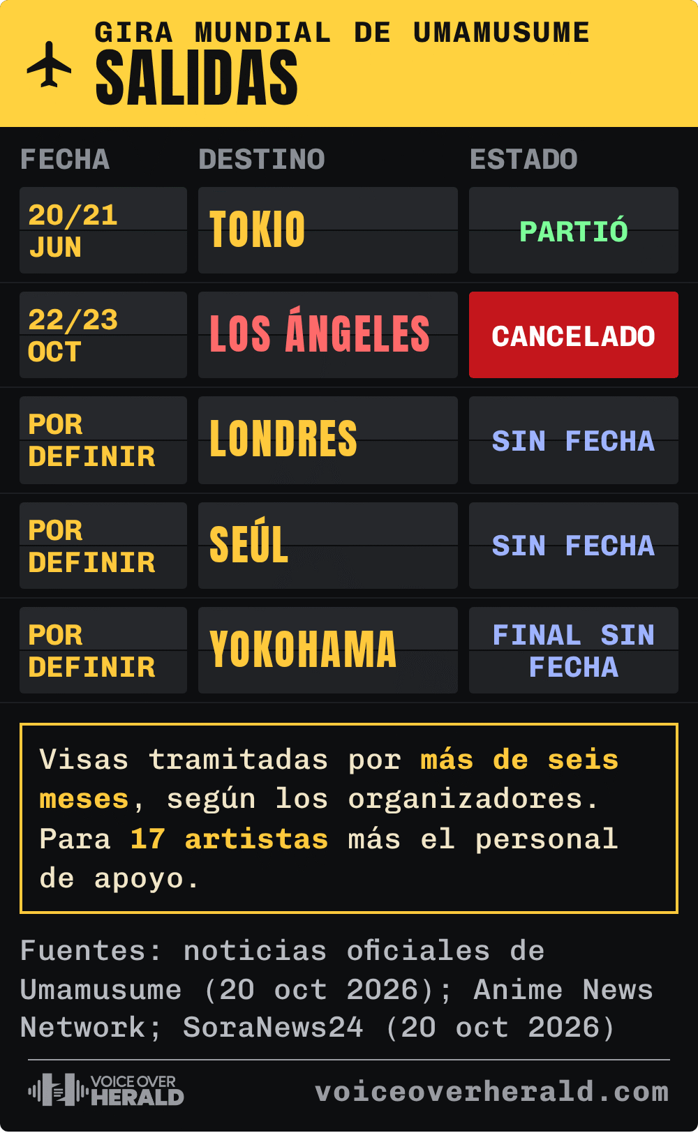 Gráfico con forma de tablero de salidas de aeropuerto para la gira mundial de Umamusume: Tokio 20 y 21 de junio partió, Los Ángeles 22 y 23 de octubre cancelado, Londres, Seúl y el cierre en Yokohama sin fecha; visas tramitadas por más de seis meses para 17 artistas más el personal de apoyo.