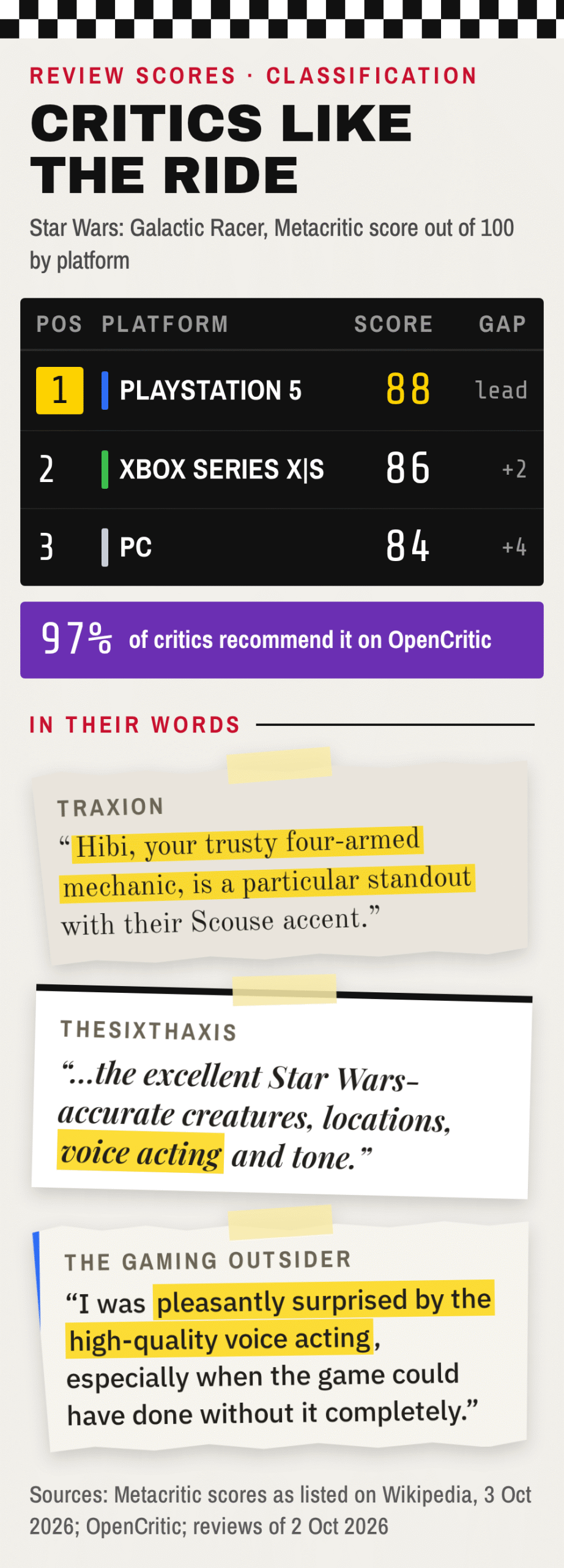 Review scores for Star Wars: Galactic Racer shown as a race classification: Metacritic 88 on PlayStation 5, 86 on Xbox Series X and S, 84 on PC, and 97% of critics recommend it on OpenCritic. Press clippings: Traxion, "Hibi, your trusty four-armed mechanic, is a particular standout with their Scouse accent"; TheSixthAxis on the voice acting; The Gaming Outsider, "pleasantly surprised by the high-quality voice acting"