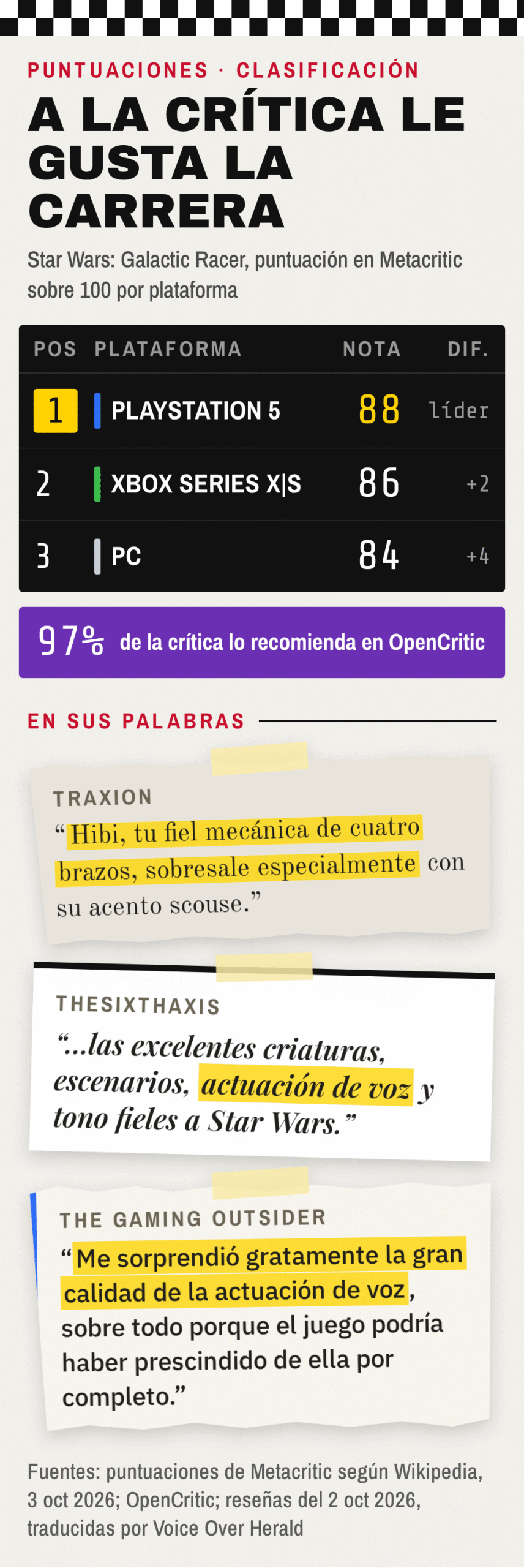 Puntuaciones de Star Wars: Galactic Racer como clasificación de carrera: Metacritic 88 en PlayStation 5, 86 en Xbox Series X y S, 84 en PC, y el 97% de la crítica lo recomienda en OpenCritic. Recortes de prensa: Traxion, "Hibi, tu fiel mecánica de cuatro brazos, sobresale especialmente con su acento scouse"; TheSixthAxis sobre la actuación de voz; The Gaming Outsider, "me sorprendió gratamente la gran calidad de la actuación de voz"