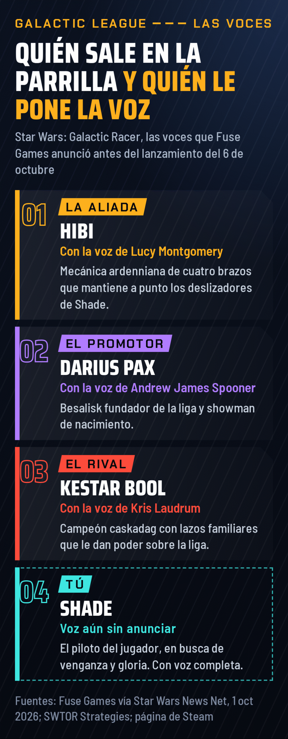Parrilla de salida de las voces anunciadas de Star Wars: Galactic Racer: Lucy Montgomery da voz a Hibi, la mecánica ardenniana de cuatro brazos; Andrew James Spooner a Darius Pax, el besalisk fundador de la liga; Kris Laudrum a Kestar Bool, el campeón vigente; el actor de Shade, el piloto del jugador, aún no se ha anunciado