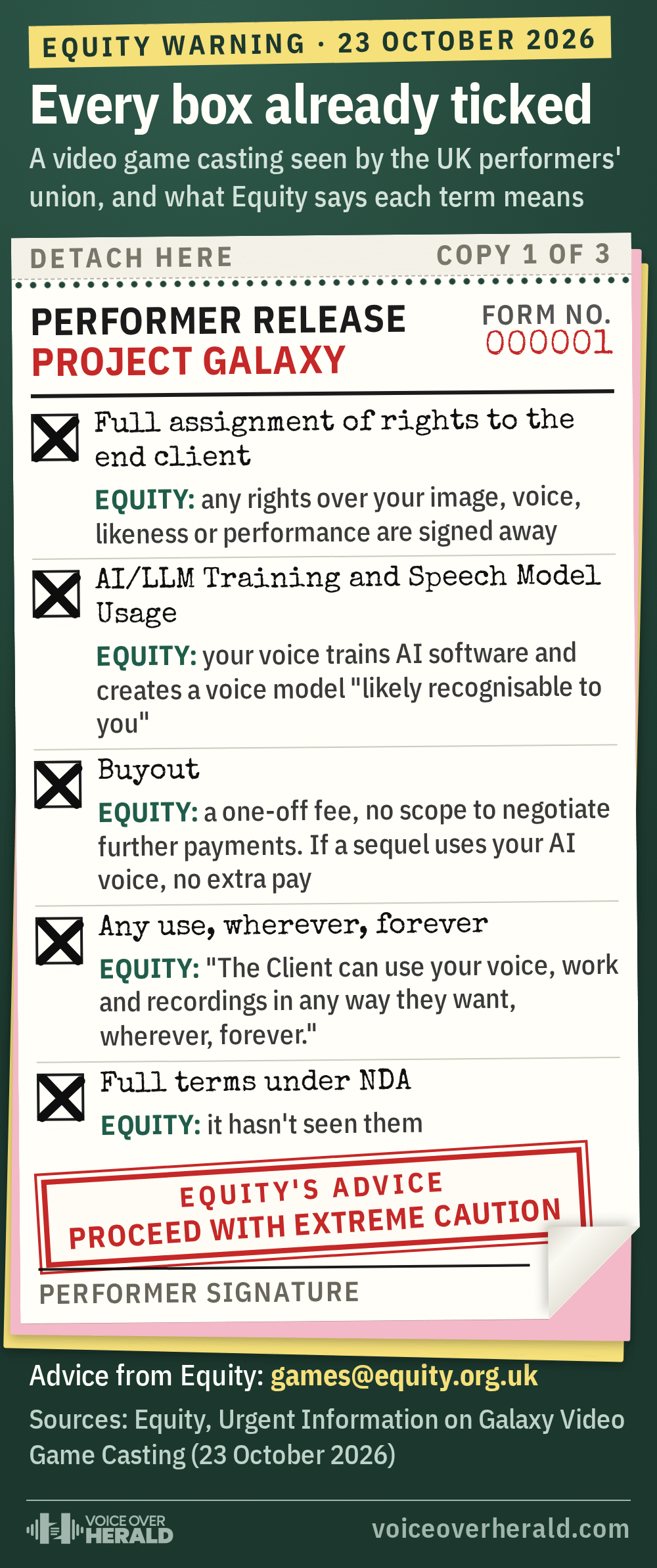 A casting release form for Project Galaxy with every box already ticked: full assignment of rights to the end client, AI/LLM training and speech model usage, a buyout, any use wherever forever, and full terms under an NDA that Equity hasn't seen. Equity's plain meaning sits beside each box, and the blank signature line is stamped with Equity's advice to proceed with extreme caution.