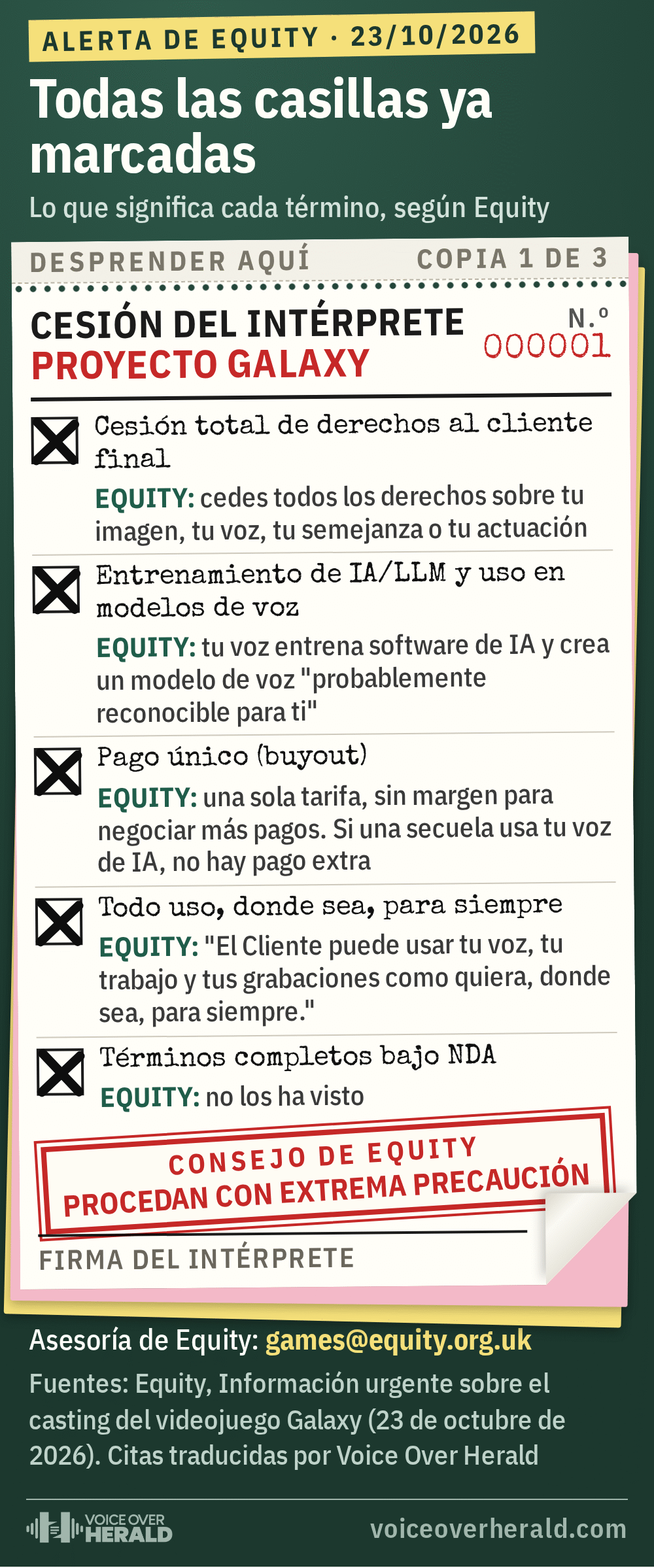 Un formulario de cesión del Proyecto Galaxy con todas las casillas ya marcadas: cesión total de derechos al cliente final, entrenamiento de IA/LLM y uso en modelos de voz, pago único, todo uso donde sea y para siempre, y términos completos bajo NDA que Equity no ha visto. Junto a cada casilla está lo que significa según Equity, y la línea de firma en blanco lleva un sello con el consejo de Equity de proceder con extrema precaución.