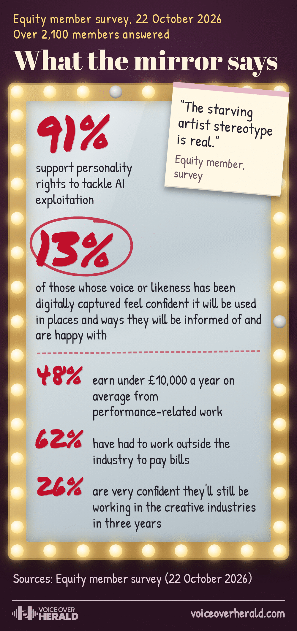 A dressing room mirror ringed with bulbs shows results from an Equity survey of over 2,100 members, written in red lipstick. 91% support personality rights to tackle AI exploitation, but only 13% of those whose voice or likeness has been digitally captured feel confident it will be used in ways they're told about and are happy with. 48% earn under £10,000 a year from performance work, 62% have had to work outside the industry to pay bills, and 26% are very confident they'll still be working in the creative industries in three years. A tucked note reads The starving artist stereotype is real.