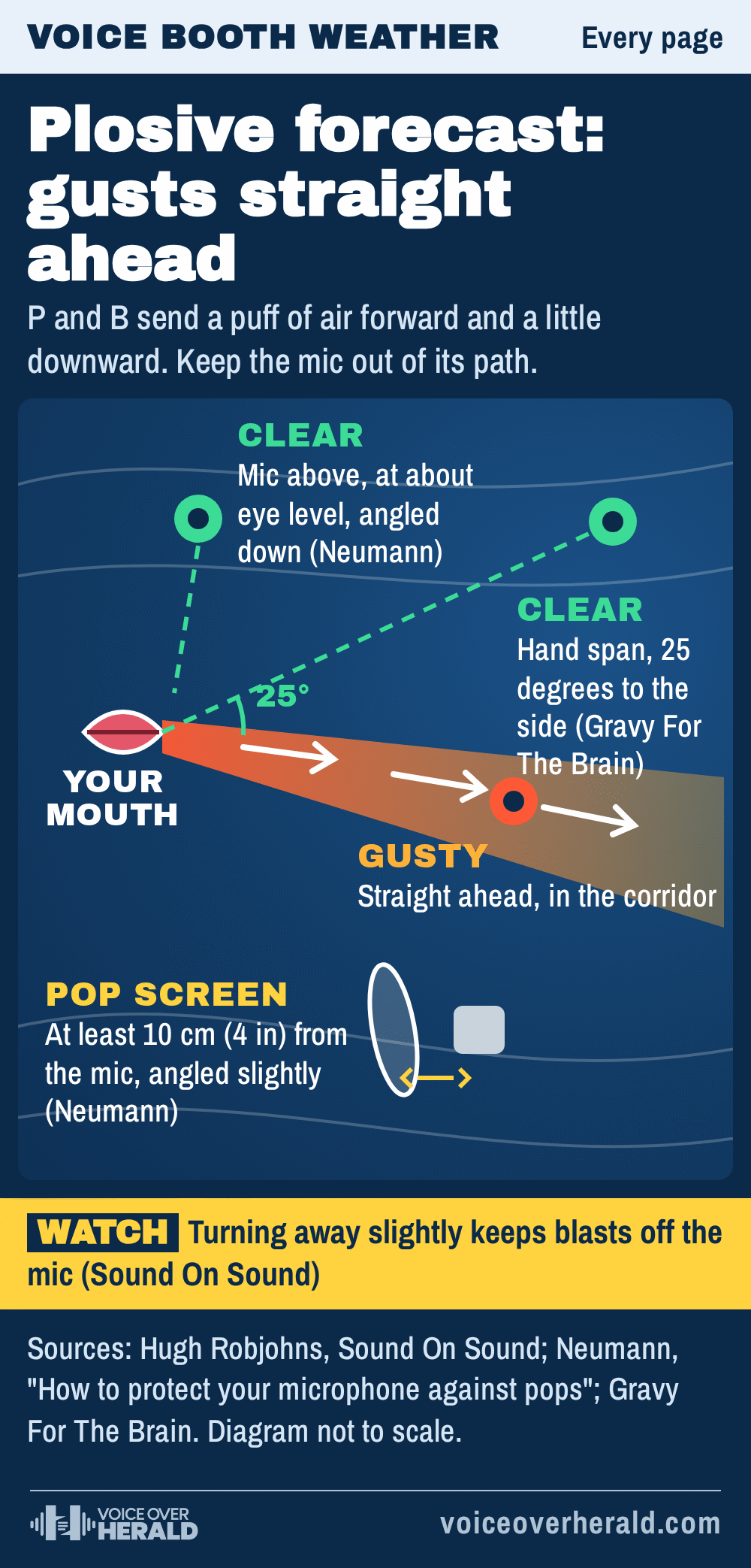Weather map graphic titled Plosive forecast, gusts straight ahead: a red gust band blows forward and slightly down from a pair of lips; a mic straight ahead in the corridor is marked gusty, while a mic a hand span and 25 degrees to the side and a mic above at about eye level angled down are marked clear; a pop screen sits at least 10 cm (4 in) from the mic, angled slightly. Sources: Hugh Robjohns, Sound On Sound; Neumann; Gravy For The Brain
