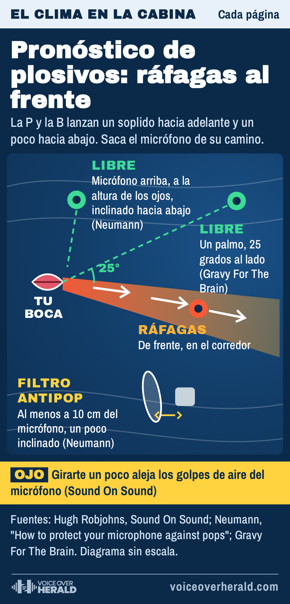 Gráfico de mapa del clima titulado Pronóstico de plosivos, ráfagas al frente: una franja roja de ráfagas sale hacia adelante y un poco hacia abajo desde unos labios; un micrófono de frente, en el corredor, aparece con ráfagas, mientras que uno a un palmo y 25 grados al lado y otro arriba, a la altura de los ojos e inclinado hacia abajo, aparecen libres; un filtro antipop va al menos a 10 cm del micrófono, un poco inclinado. Fuentes: Hugh Robjohns, Sound On Sound; Neumann; Gravy For The Brain