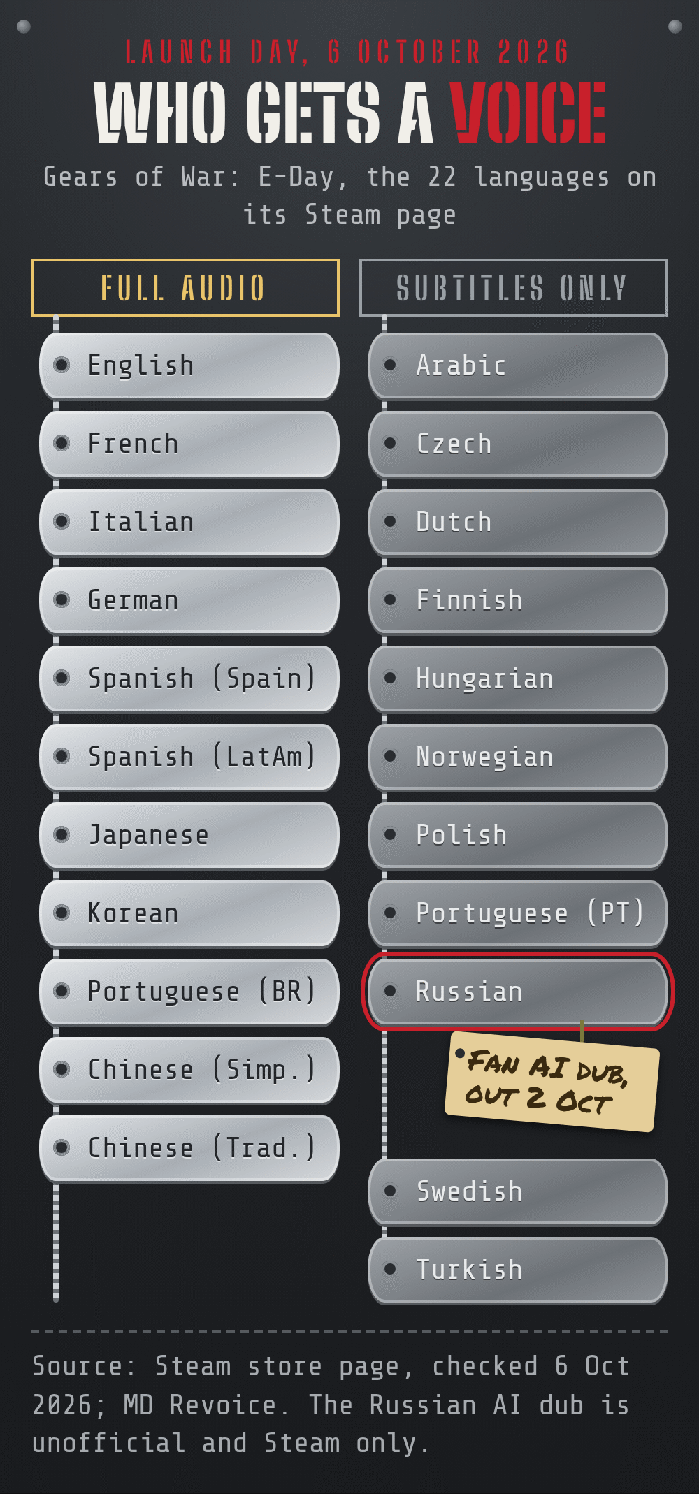 Graphic of dog tags on two chains: Gears of War: E-Day has full audio in English, French, Italian, German, Spanish for Spain and Latin America, Japanese, Korean, Brazilian Portuguese and Simplified and Traditional Chinese, and subtitles only in Arabic, Czech, Dutch, Finnish, Hungarian, Norwegian, Polish, European Portuguese, Russian, Swedish and Turkish, with a label on Russian noting the fan AI dub released on 2 October