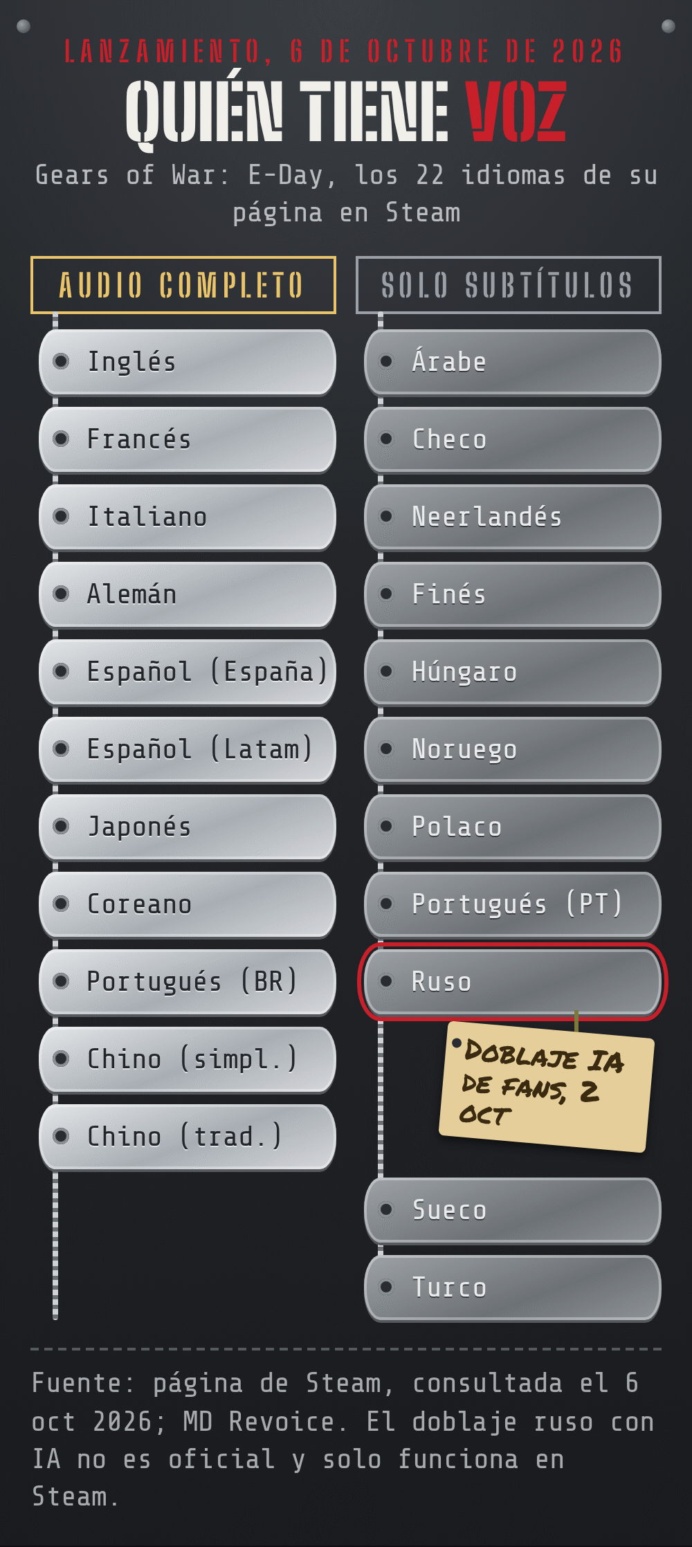 Gráfico de placas militares en dos cadenas: Gears of War: E-Day tiene audio completo en inglés, francés, italiano, alemán, español de España y de América Latina, japonés, coreano, portugués de Brasil y chino simplificado y tradicional, y solo subtítulos en árabe, checo, neerlandés, finés, húngaro, noruego, polaco, portugués europeo, ruso, sueco y turco, con una etiqueta en el ruso que señala el doblaje de fans con IA publicado el 2 de octubre