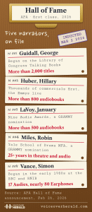 A library card catalogue drawer labelled Hall of Fame, APA first class 2026, holds five typed cards: George Guidall began on the Library of Congress Talking Books, more than 2,000 titles; Hillary Huber did thousands of commercials first and announced the Emmys live, more than 800 audiobooks; January LaVoy has nine Audie Awards and a GRAMMY nomination, more than 500 audiobooks; Robin Miles has a Yale School of Drama MFA and a GRAMMY nomination, 25+ years in theatre and audio; Simon Vance began in the early 1980s at the BBC and RNIB, 17 Audies and nearly 80 Earphones. A stamp reads Inducted Mar 2 2026. Source: APA Hall of Fame announcement, Feb 26, 2026. © Voice Over Herald