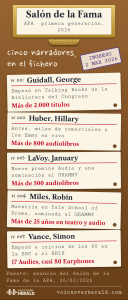 Un cajón de fichero de biblioteca rotulado Salón de la Fama, APA primera generación 2026, guarda cinco fichas: George Guidall empezó en Talking Books de la Biblioteca del Congreso, más de 2.000 títulos; Hillary Huber hizo miles de comerciales y los Emmy en vivo, más de 800 audiolibros; January LaVoy tiene nueve premios Audie y una nominación al GRAMMY, más de 500 audiolibros; Robin Miles tiene una maestría de Yale School of Drama y una nominación al GRAMMY, más de 25 años en teatro y audio; Simon Vance empezó a inicios de los 80 en la BBC y el RNIB, 17 Audies y casi 80 Earphones. Un sello dice Ingreso 2 mar 2026. Fuente: anuncio del Salón de la Fama de la APA. © Voice Over Herald