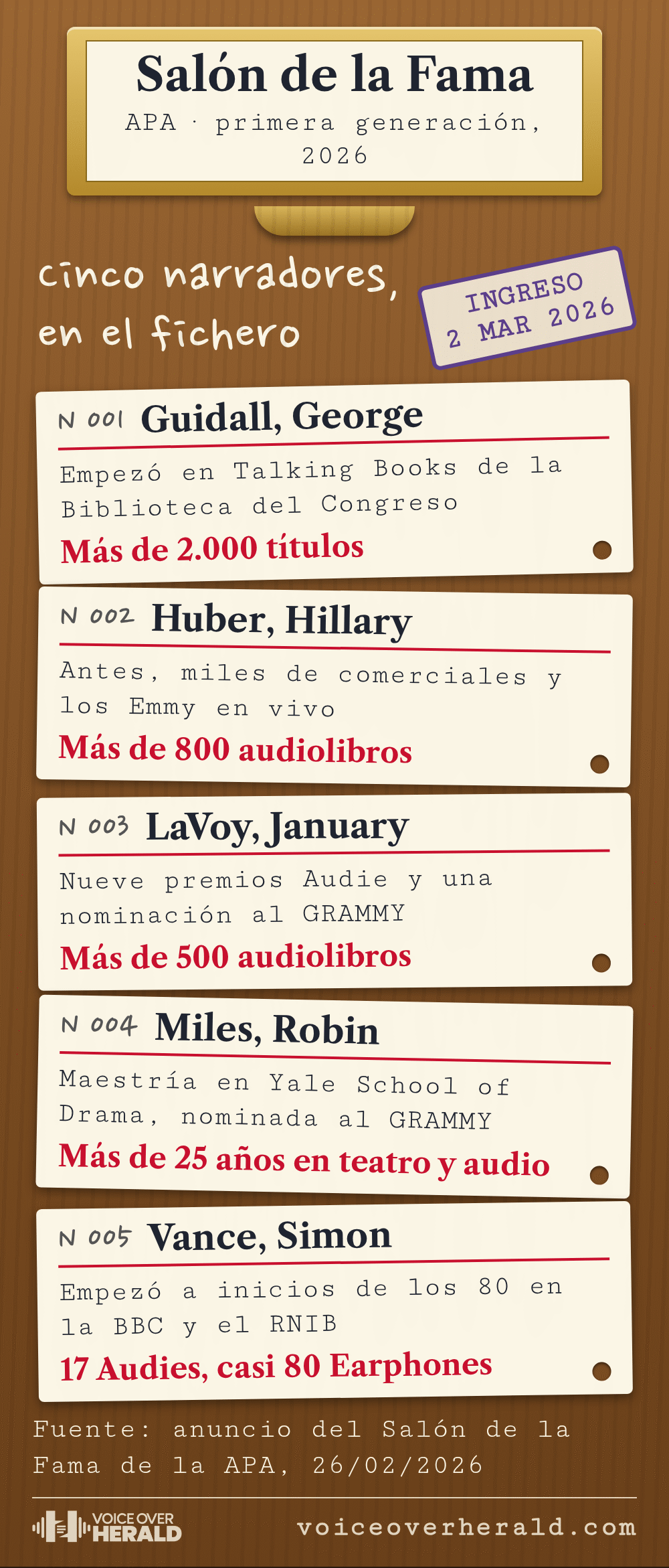 Un cajón de fichero de biblioteca rotulado Salón de la Fama, APA primera generación 2026, guarda cinco fichas: George Guidall empezó en Talking Books de la Biblioteca del Congreso, más de 2.000 títulos; Hillary Huber hizo miles de comerciales y los Emmy en vivo, más de 800 audiolibros; January LaVoy tiene nueve premios Audie y una nominación al GRAMMY, más de 500 audiolibros; Robin Miles tiene una maestría de Yale School of Drama y una nominación al GRAMMY, más de 25 años en teatro y audio; Simon Vance empezó a inicios de los 80 en la BBC y el RNIB, 17 Audies y casi 80 Earphones. Un sello dice Ingreso 2 mar 2026. Fuente: anuncio del Salón de la Fama de la APA. © Voice Over Herald