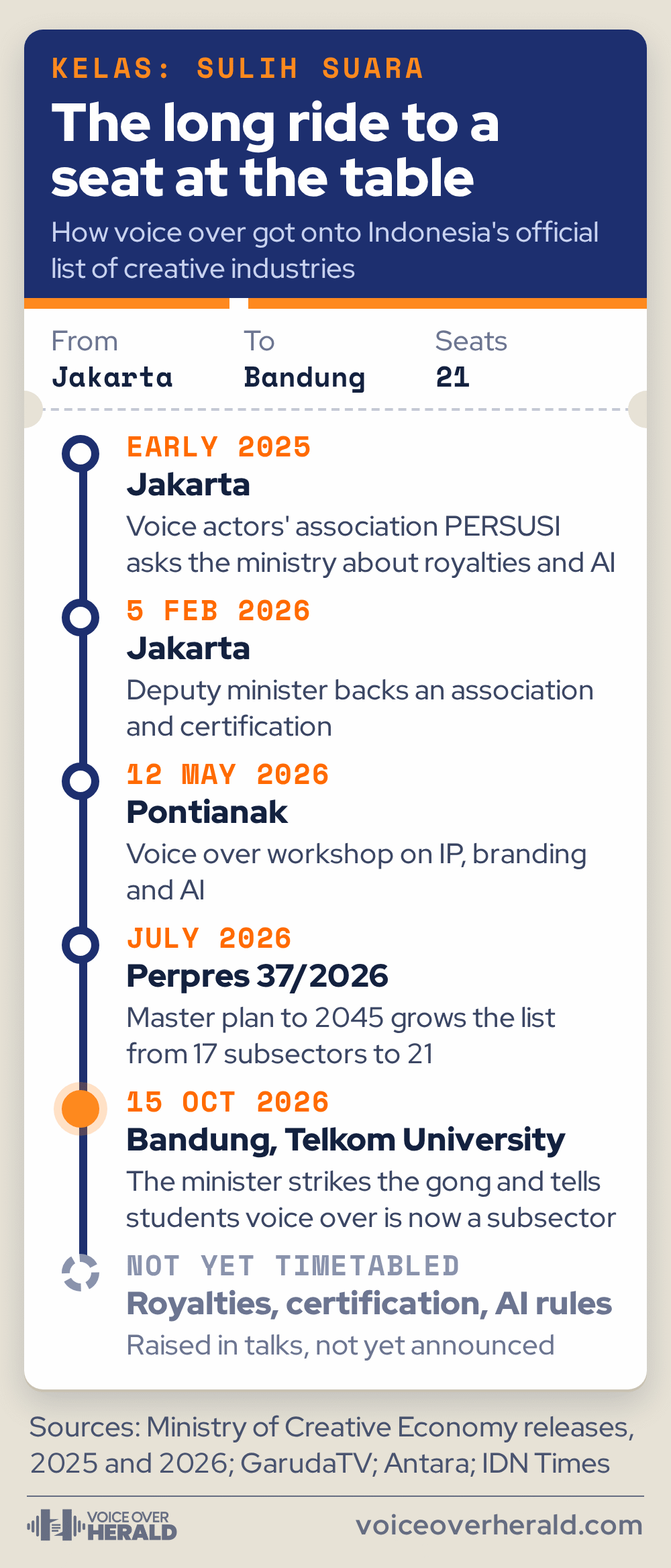 Designed graphic styled as an Indonesian rail ticket: the route from PERSUSI's royalty talks in early 2025, through a February 2026 meeting, a May 2026 workshop in Pontianak and the July 2026 master plan, to the 15 October 2026 kick-off in Bandung, with royalties, certification and AI rules not yet timetabled