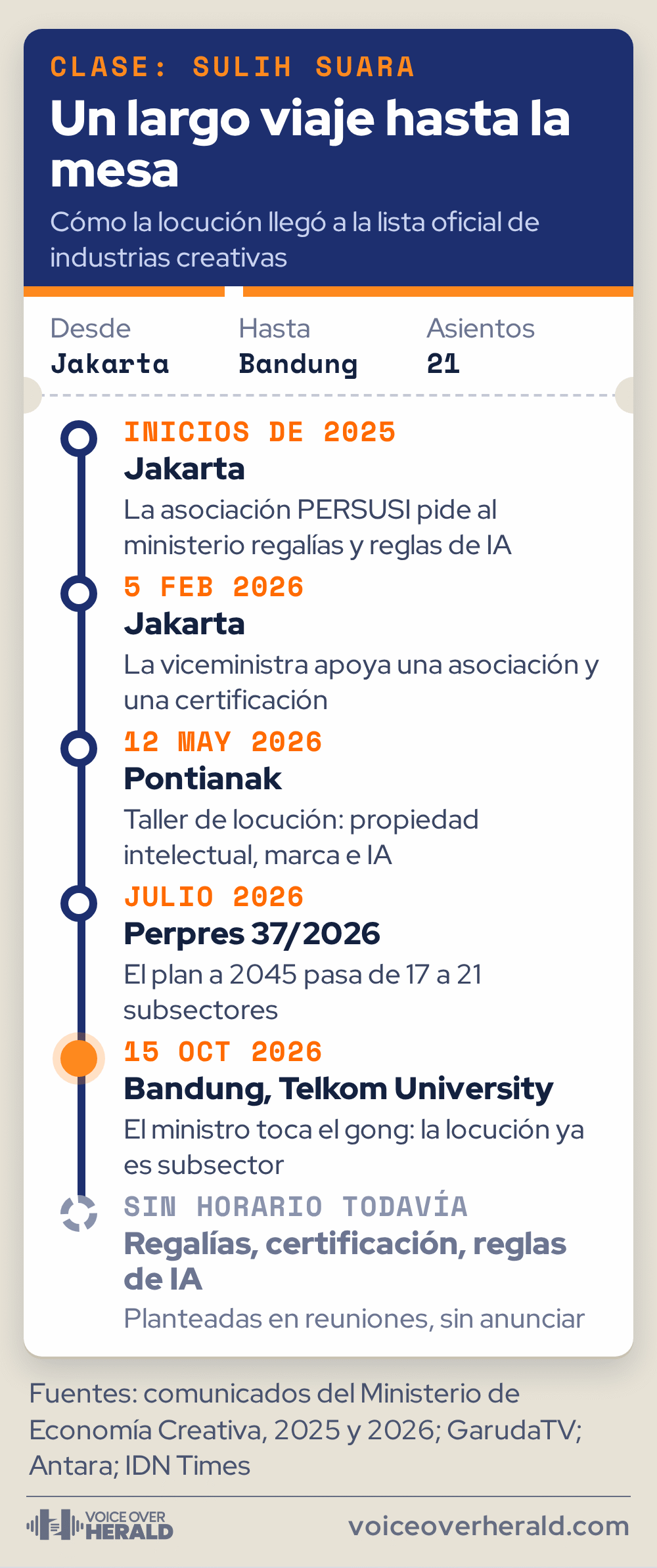 Gráfico diseñado como un boleto de tren indonesio: el recorrido desde las conversaciones de PERSUSI sobre regalías a inicios de 2025, una reunión en febrero de 2026, un taller en Pontianak en mayo de 2026 y el plan maestro de julio de 2026, hasta el lanzamiento del 15 de octubre de 2026 en Bandung, con regalías, certificación y reglas de IA aún sin horario