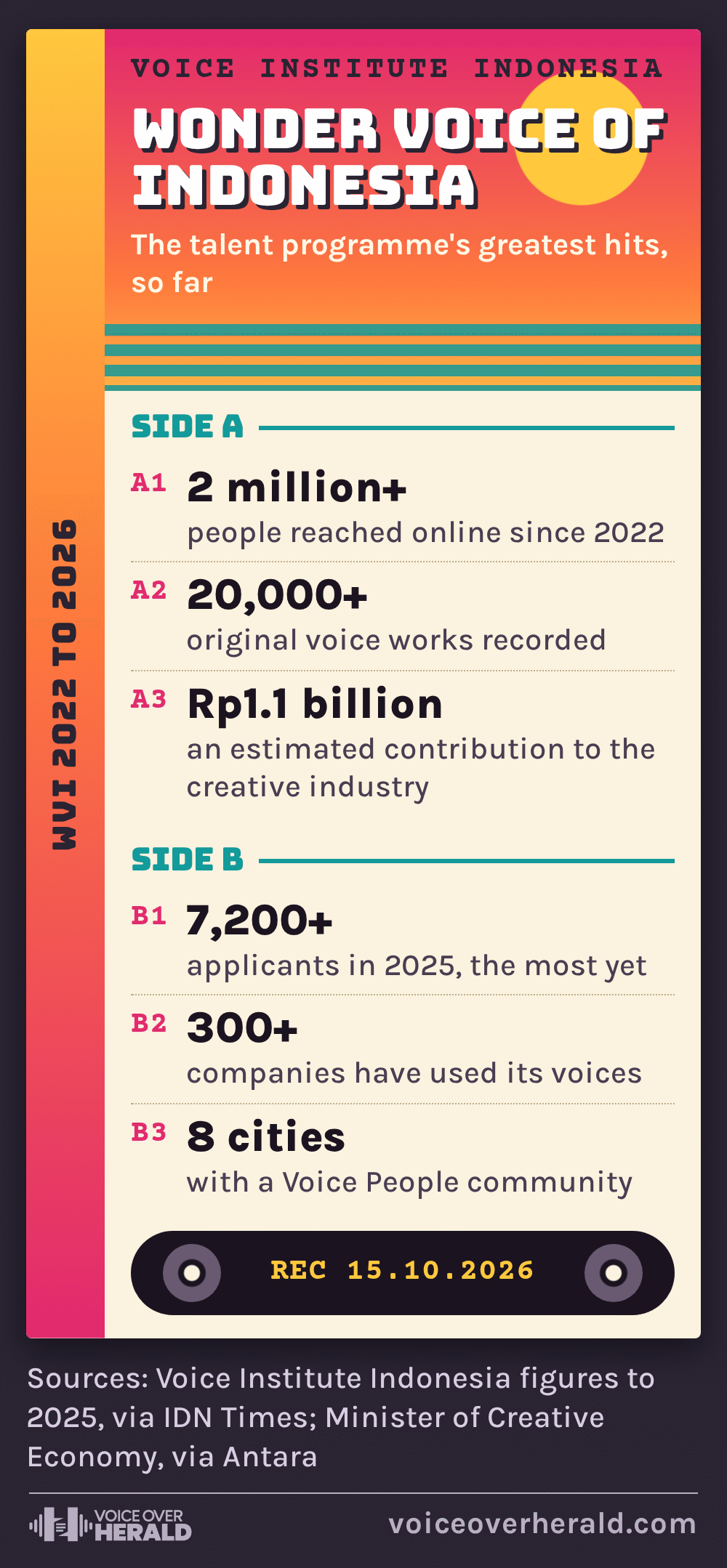 Designed graphic styled as a cassette sleeve listing Wonder Voice of Indonesia's figures: more than 2 million people reached online, more than 20,000 voice works, about Rp1.1 billion contributed, more than 7,200 applicants in 2025, more than 300 companies, Voice People communities in 8 cities