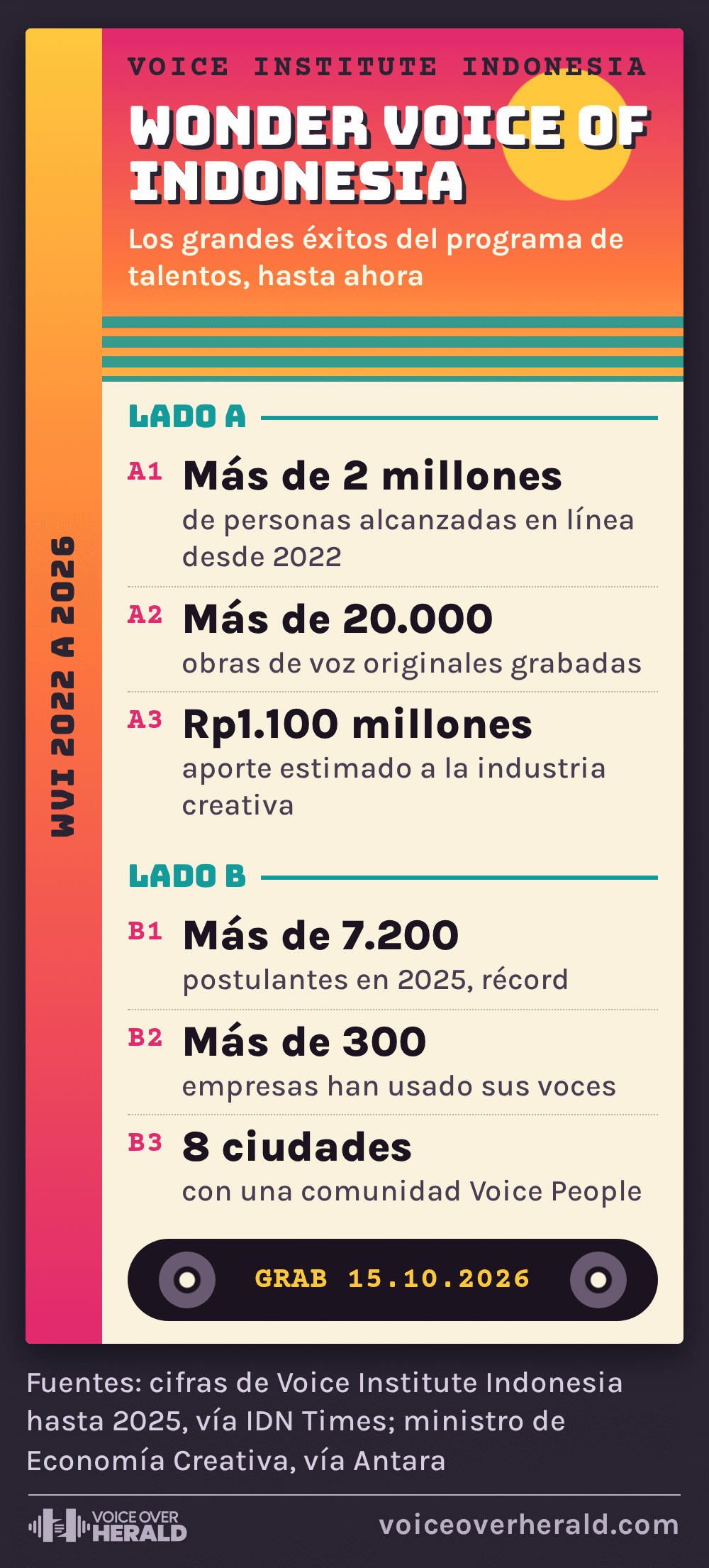 Gráfico diseñado como la carátula de un casete con las cifras de Wonder Voice of Indonesia: más de 2 millones de personas alcanzadas en línea, más de 20.000 obras de voz, unos Rp1.100 millones aportados, más de 7.200 postulantes en 2025, más de 300 empresas, comunidades Voice People en 8 ciudades