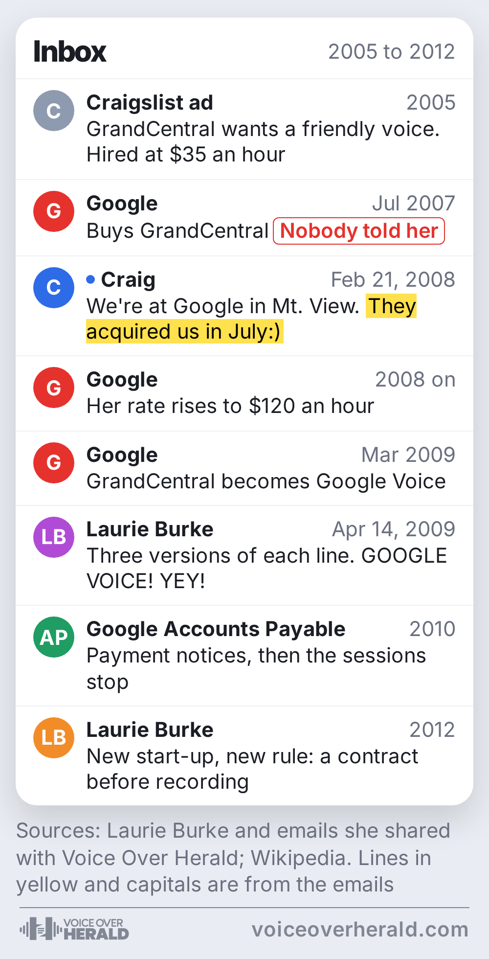 Laurie Burke's GrandCentral and Google years shown as an email inbox: a 2005 Craigslist ad and  an hour, Google buying GrandCentral in July 2007 without her being told, Craig's February 2008 email saying they acquired us in July, a rate of 0 an hour, Google Voice in March 2009, her April 2009 email, payment notices in 2010 and a contract-first rule in 2012