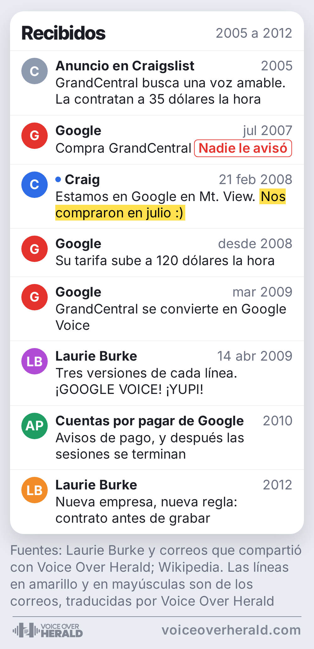 Los años de Laurie Burke con GrandCentral y Google como una bandeja de entrada: un anuncio de Craigslist en 2005 y 35 dólares la hora, la compra de GrandCentral por Google en julio de 2007 sin que le avisaran, el correo de Craig de febrero de 2008, una tarifa de 120 dólares la hora, Google Voice en marzo de 2009, su correo de abril de 2009, avisos de pago en 2010 y la regla de contrato primero en 2012