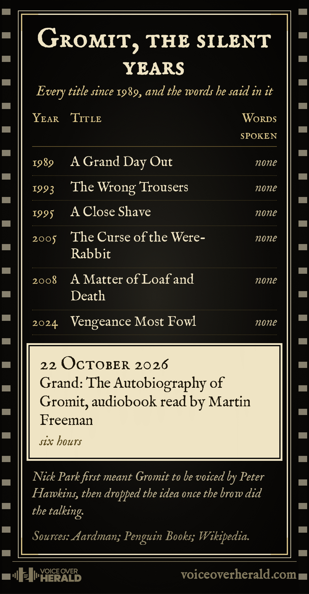 Designed graphic styled as silent film intertitle cards listing every Wallace and Gromit title from A Grand Day Out in 1989 to Vengeance Most Fowl in 2024 with the words Gromit spoke in each, none, and a final cream card for the 22 October 2026 audiobook Grand, six hours read by Martin Freeman