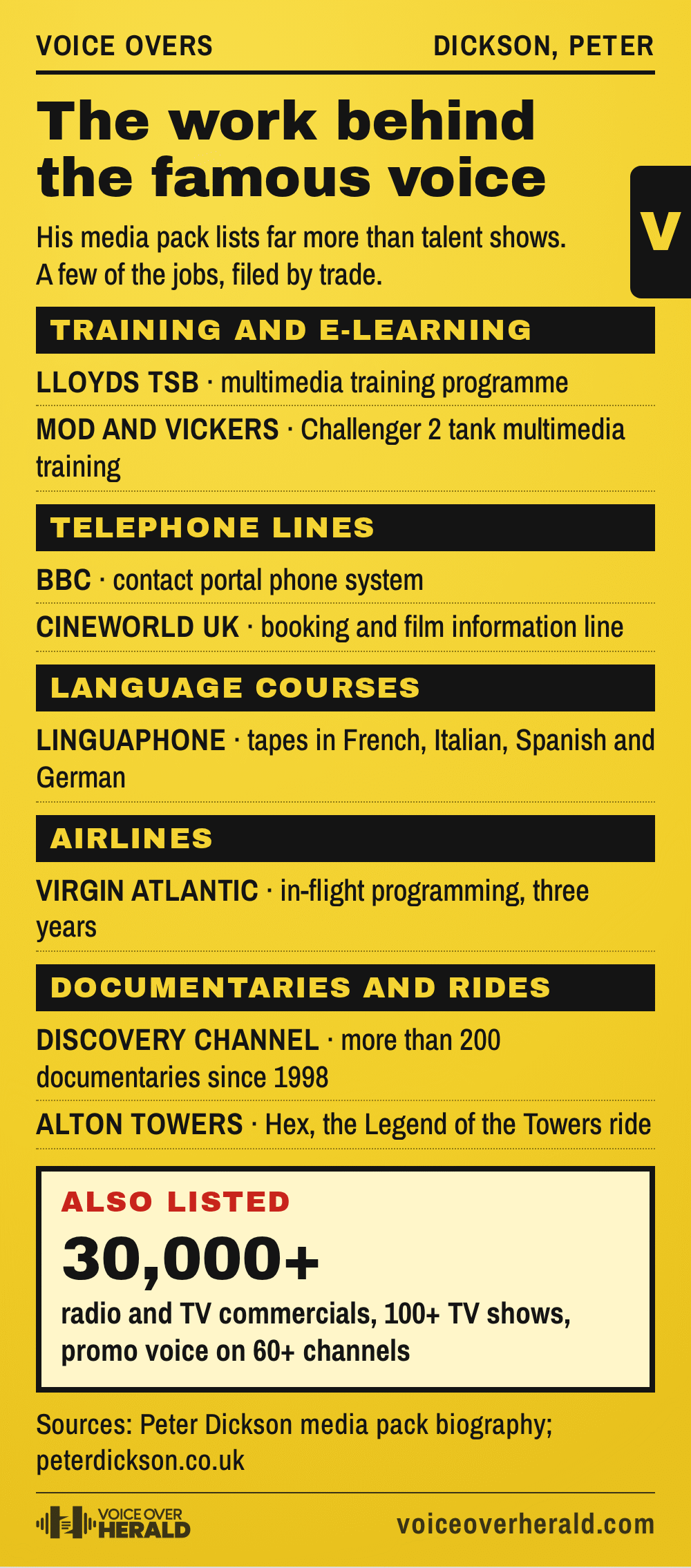 Directory page graphic listing Peter Dickson's everyday voice work: Lloyds TSB and Challenger 2 training, BBC and Cineworld phone lines, Linguaphone tapes, Virgin Atlantic in-flight audio, Discovery documentaries and an Alton Towers ride, plus 30,000+ commercials